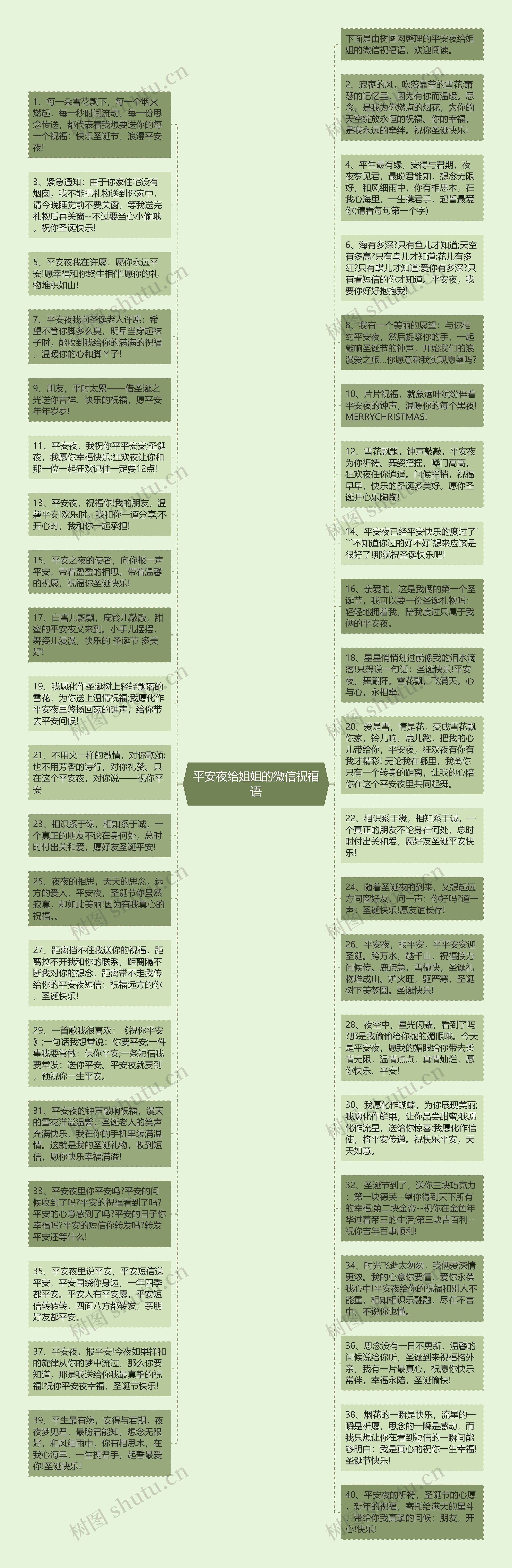 平安夜给姐姐的微信祝福语思维导图