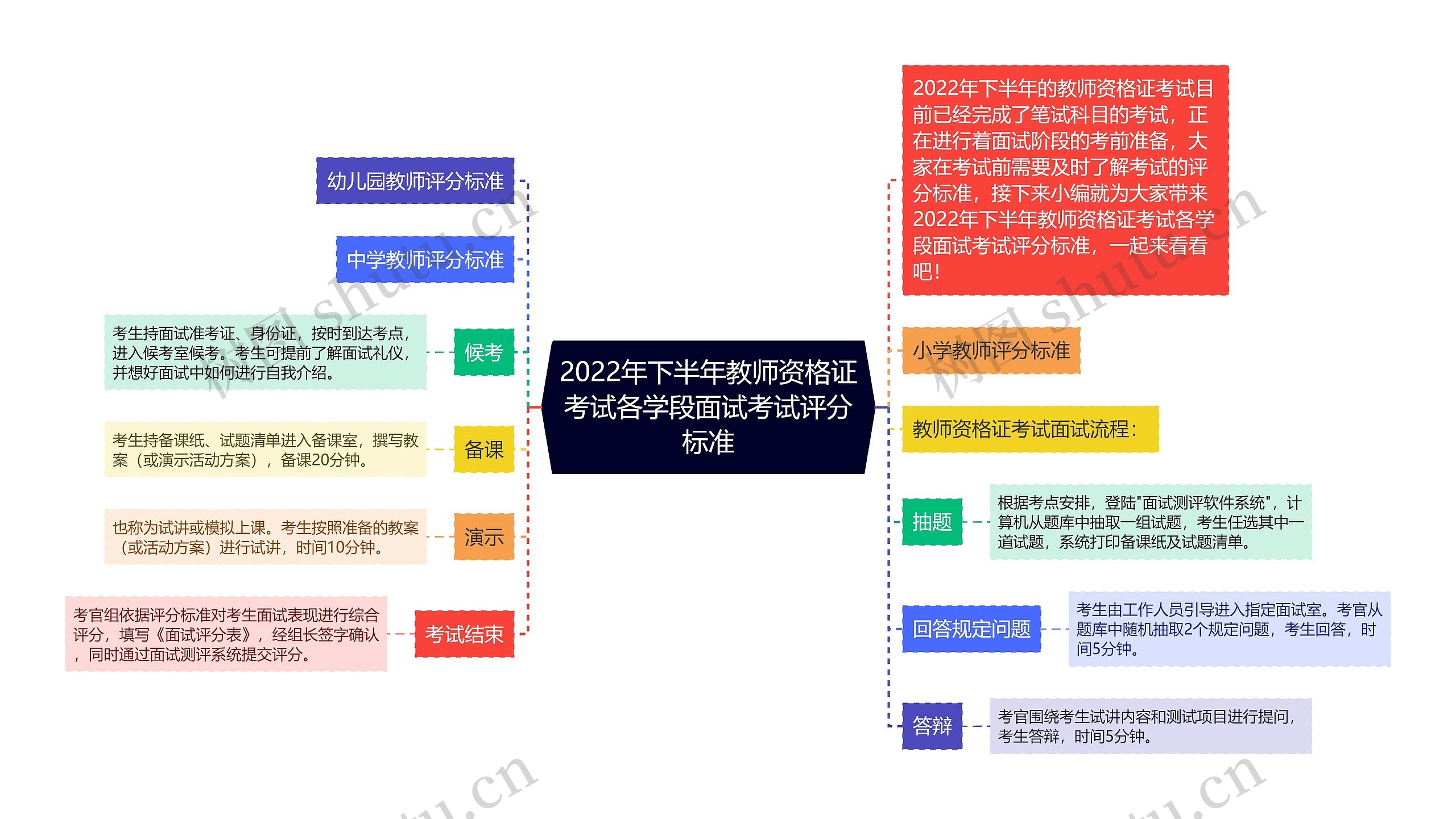 2022年下半年教师资格证考试各学段面试考试评分标准思维导图