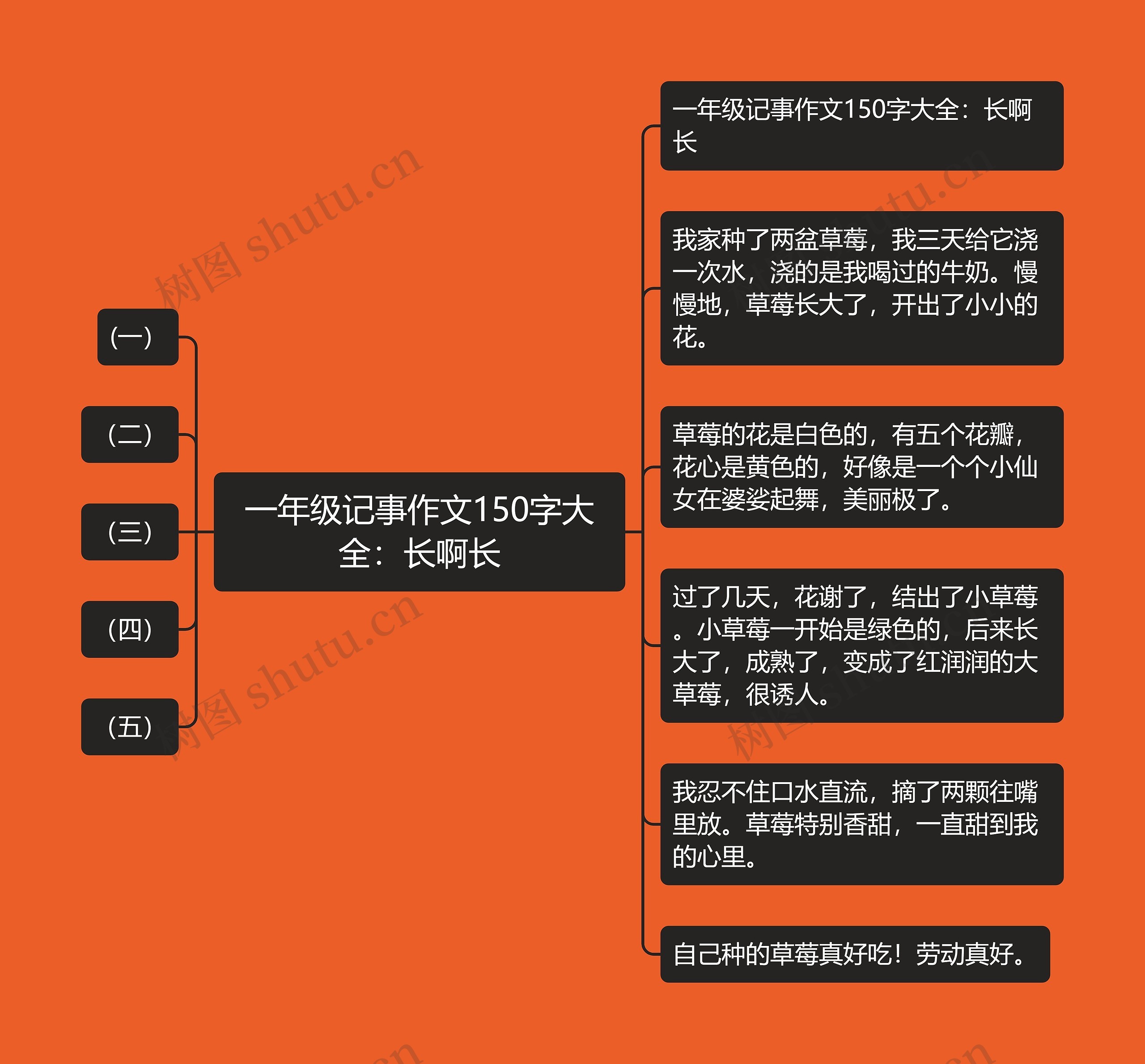 一年级记事作文150字大全：长啊长思维导图