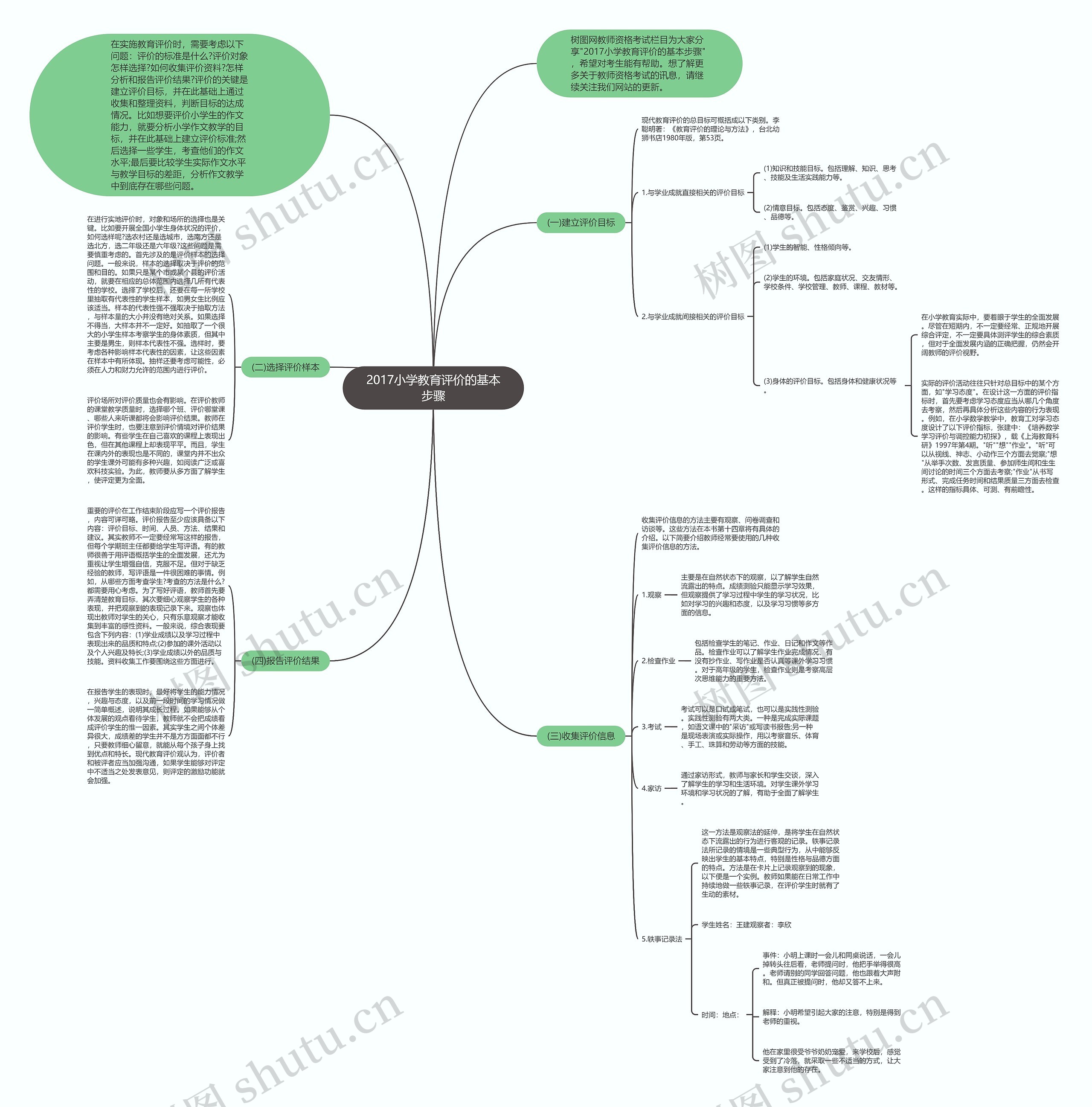 2017小学教育评价的基本步骤思维导图