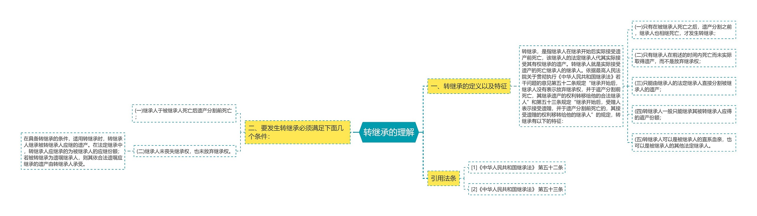 转继承的理解思维导图