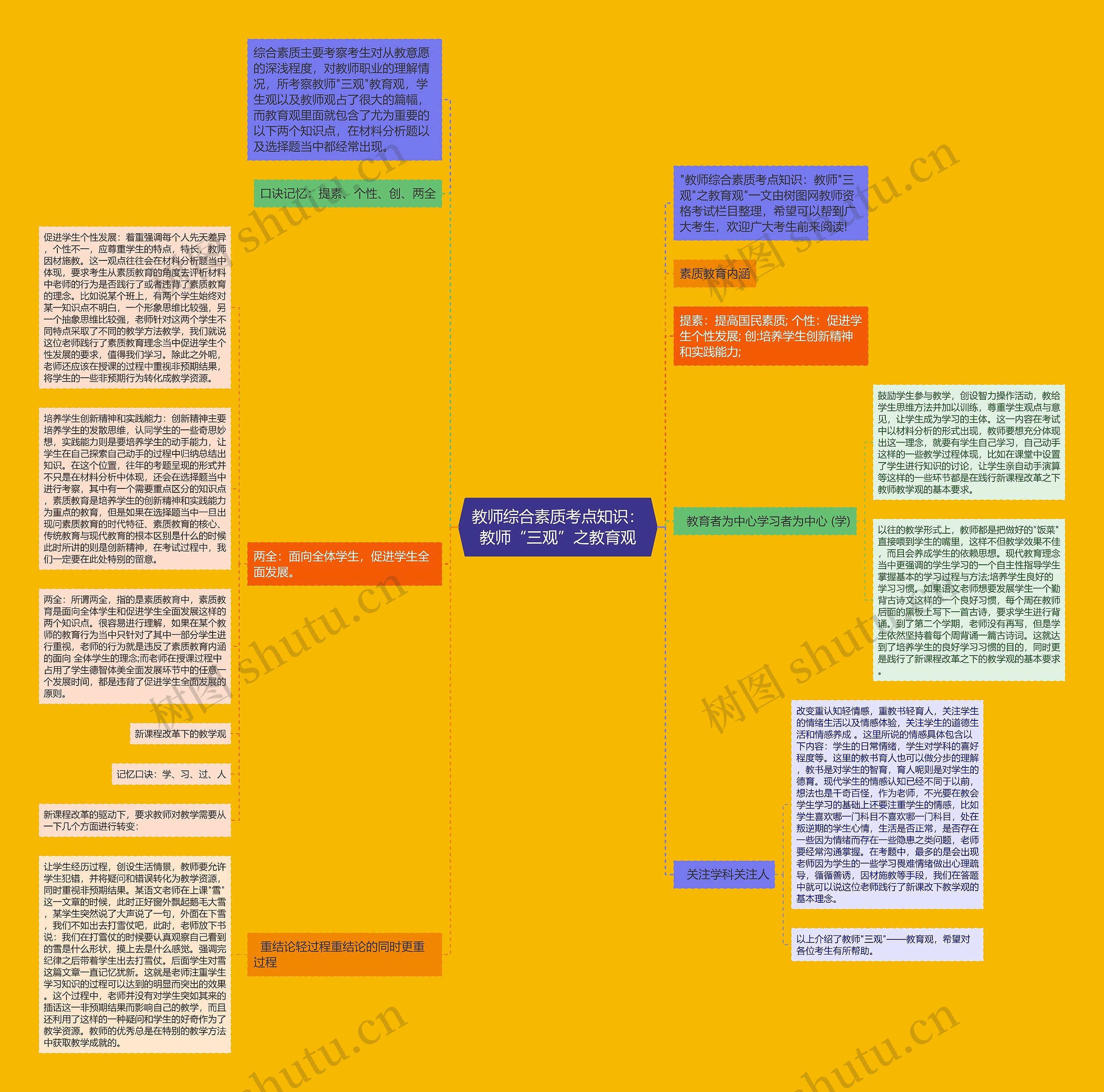 教师综合素质考点知识：教师“三观”之教育观思维导图