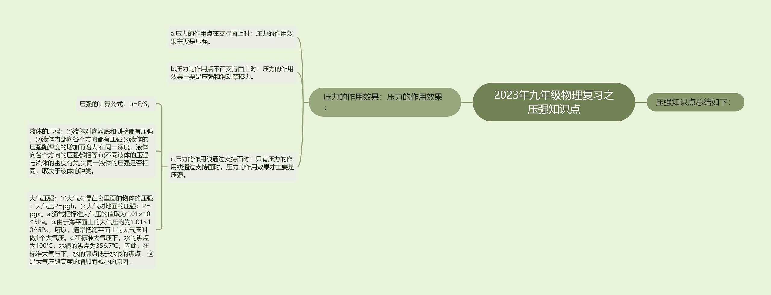 2023年九年级物理复习之压强知识点思维导图