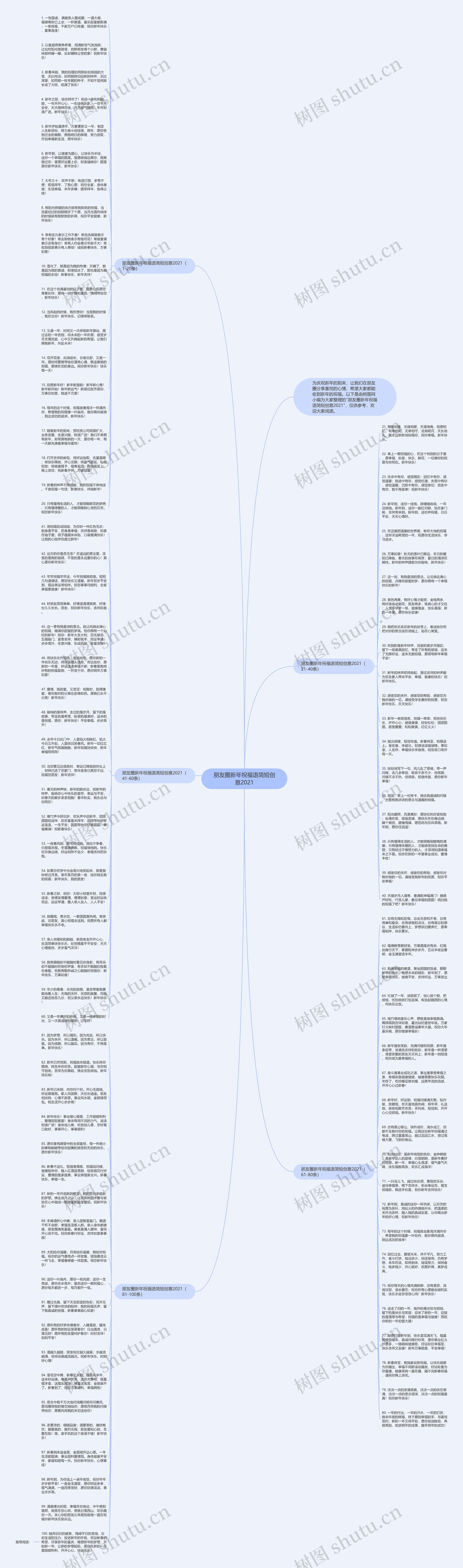 朋友圈新年祝福语简短创意2021思维导图