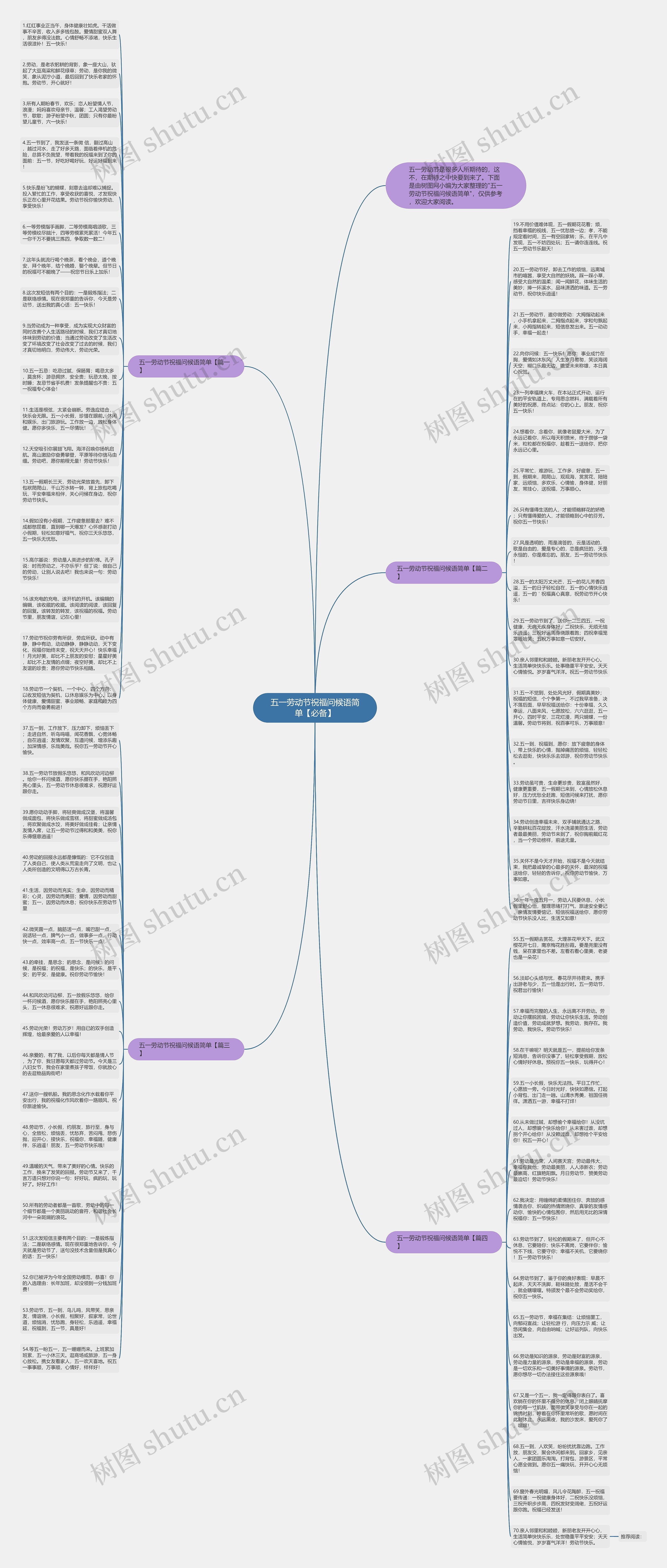 五一劳动节祝福问候语简单【必备】思维导图