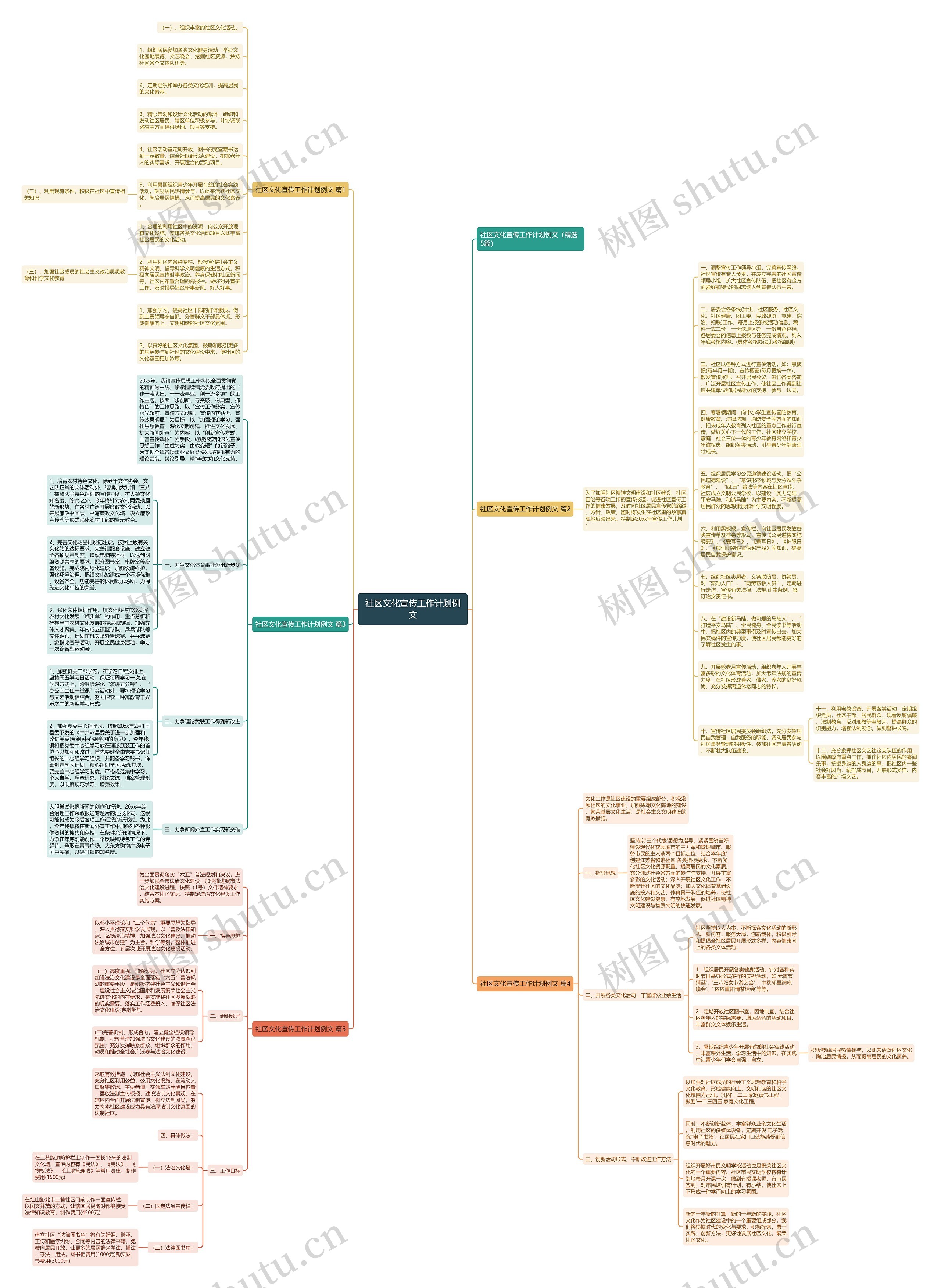 社区文化宣传工作计划例文思维导图