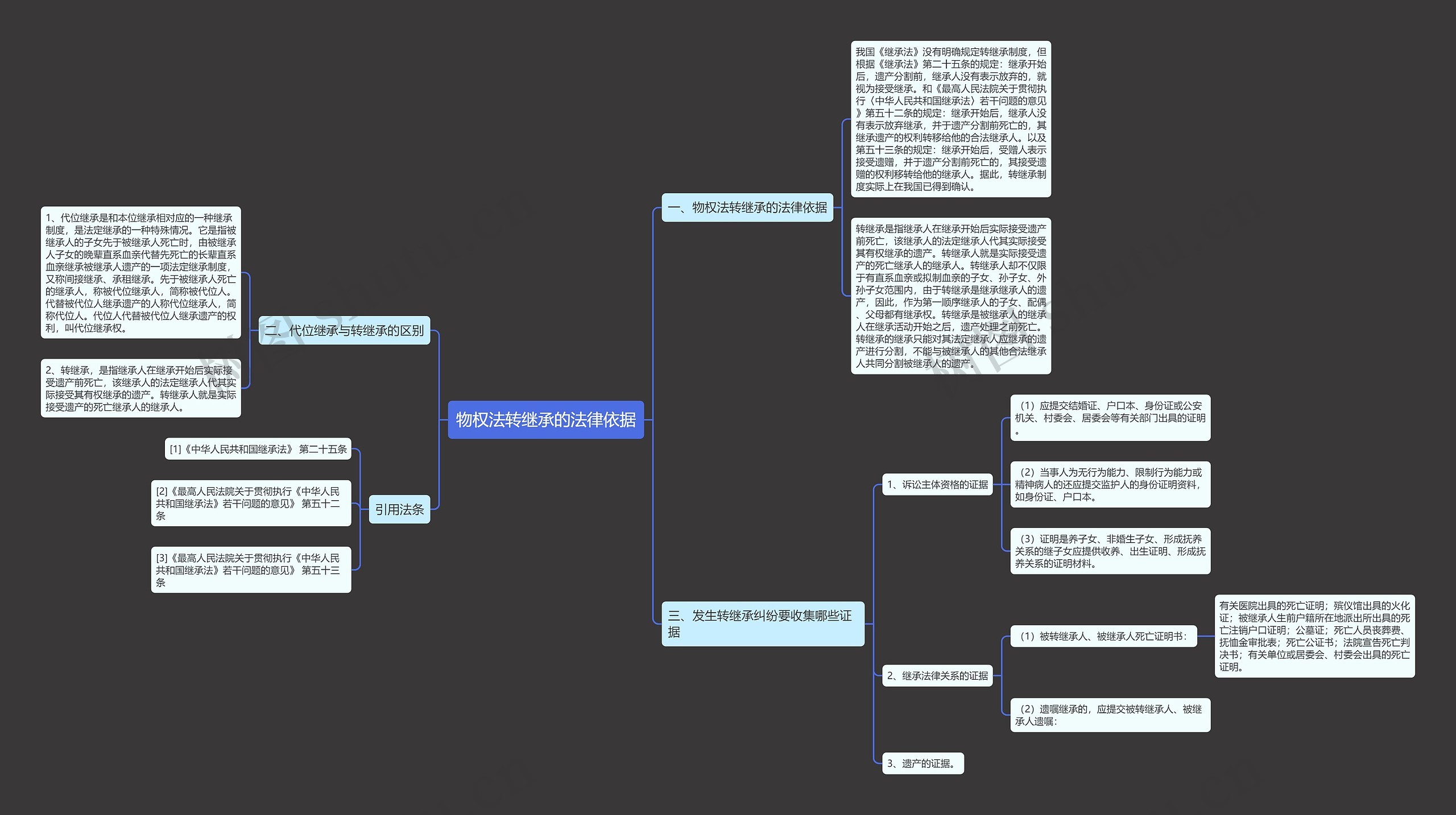 物权法转继承的法律依据思维导图