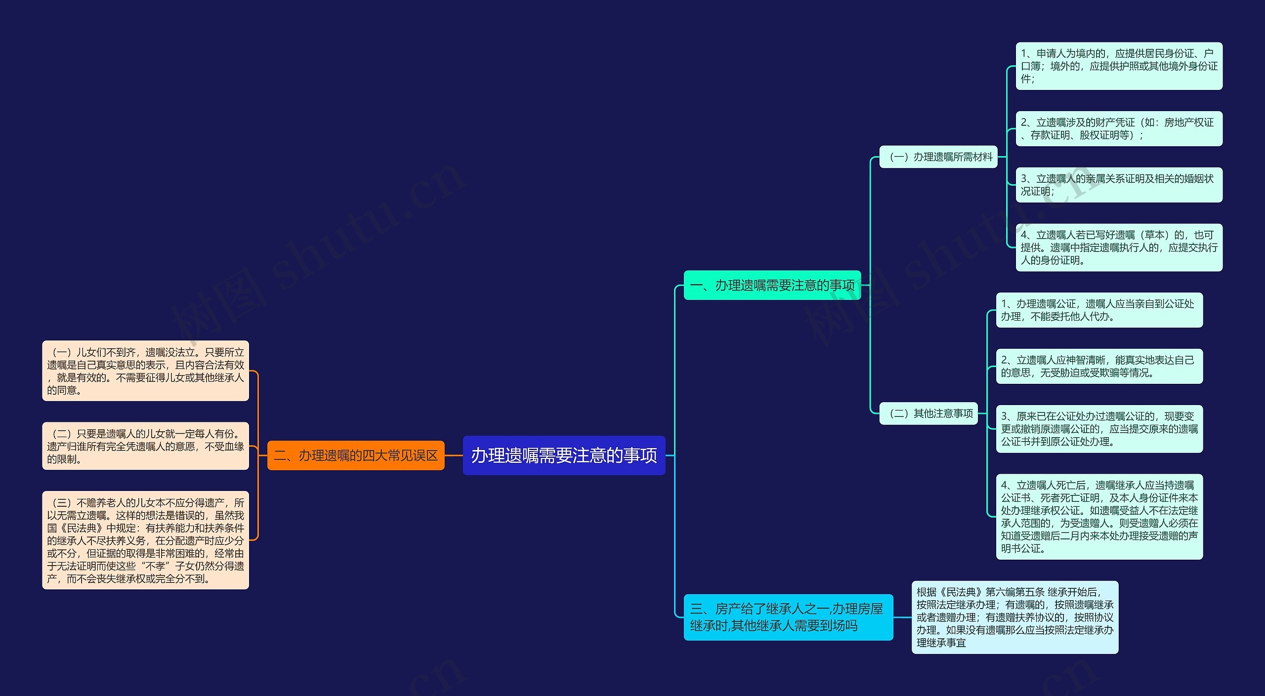 办理遗嘱需要注意的事项思维导图