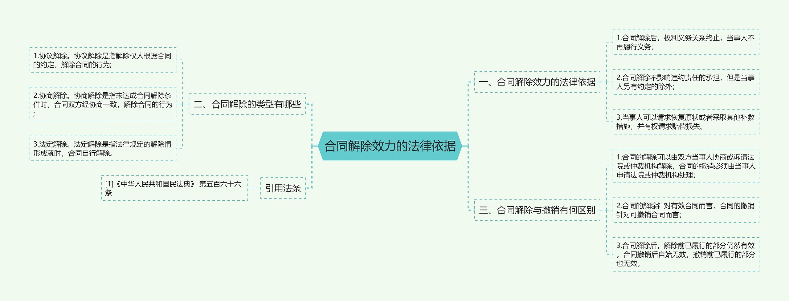 合同解除效力的法律依据