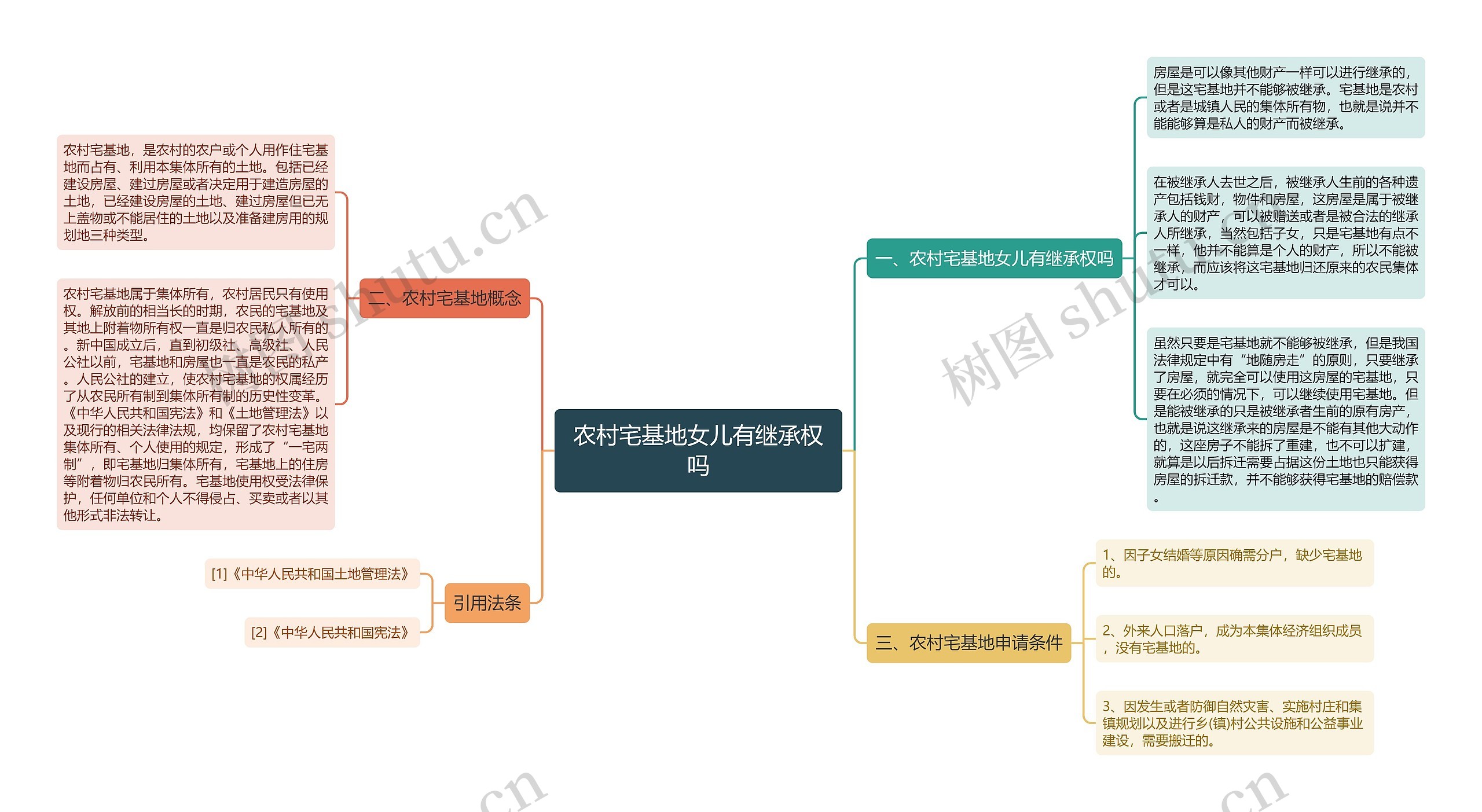 农村宅基地女儿有继承权吗思维导图