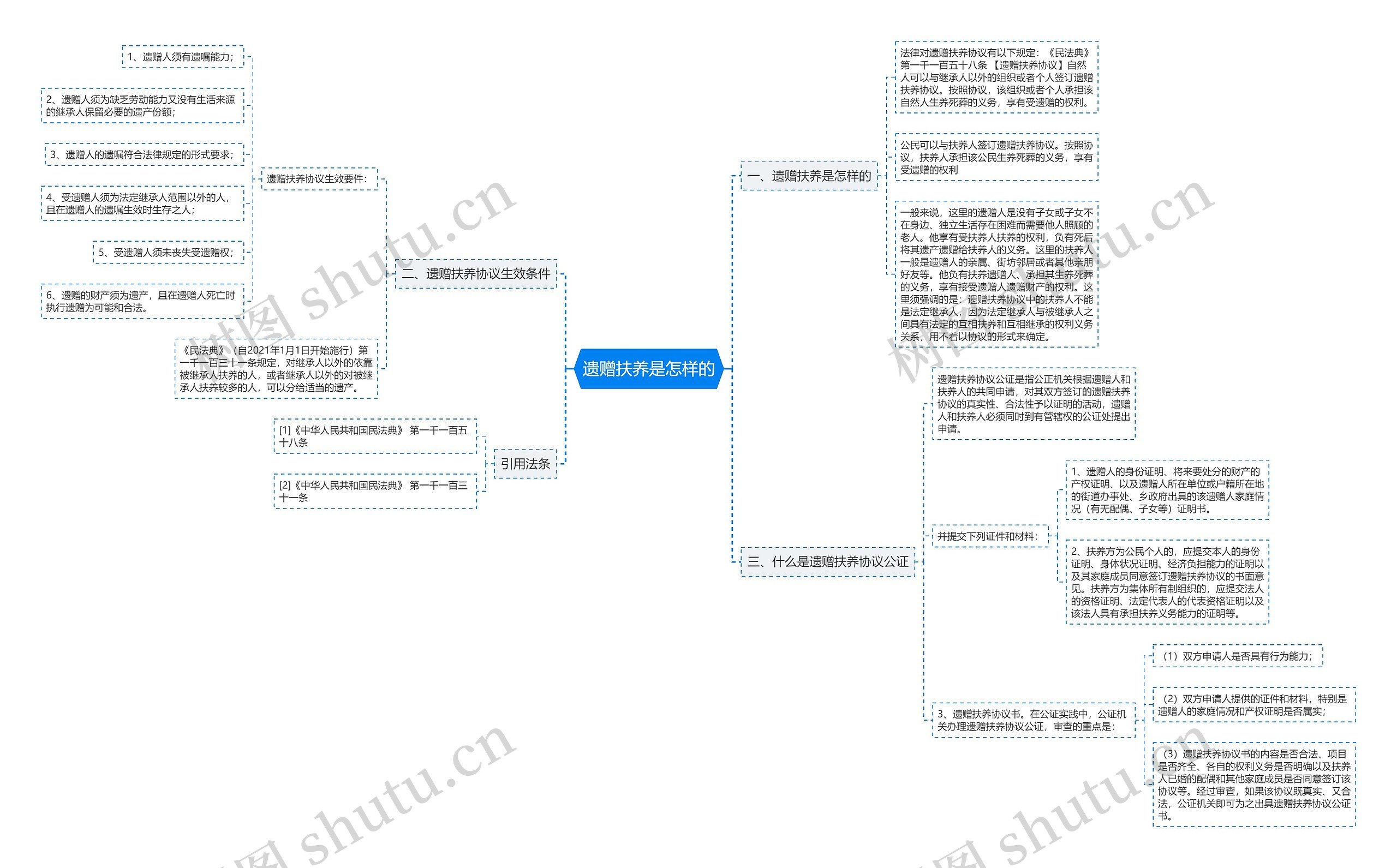 遗赠扶养是怎样的思维导图