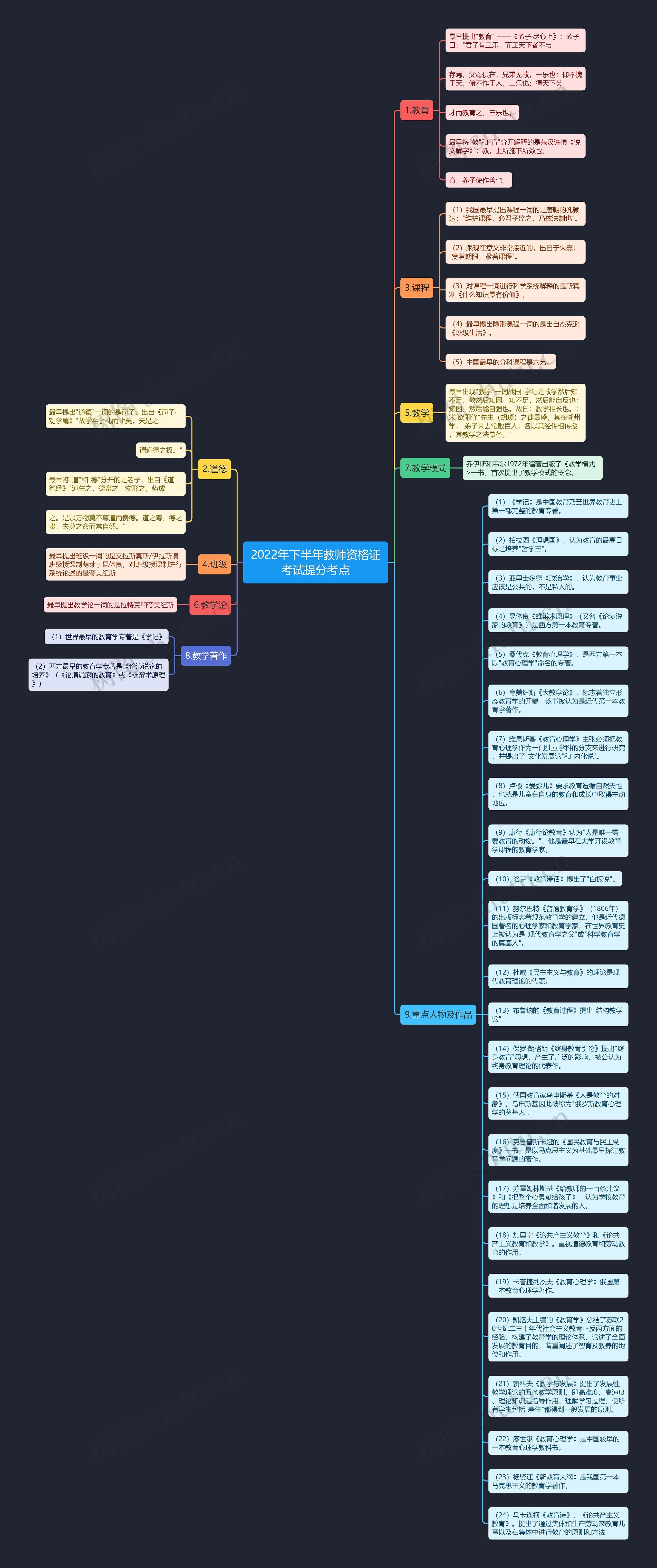 2022年下半年教师资格证考试提分考点思维导图