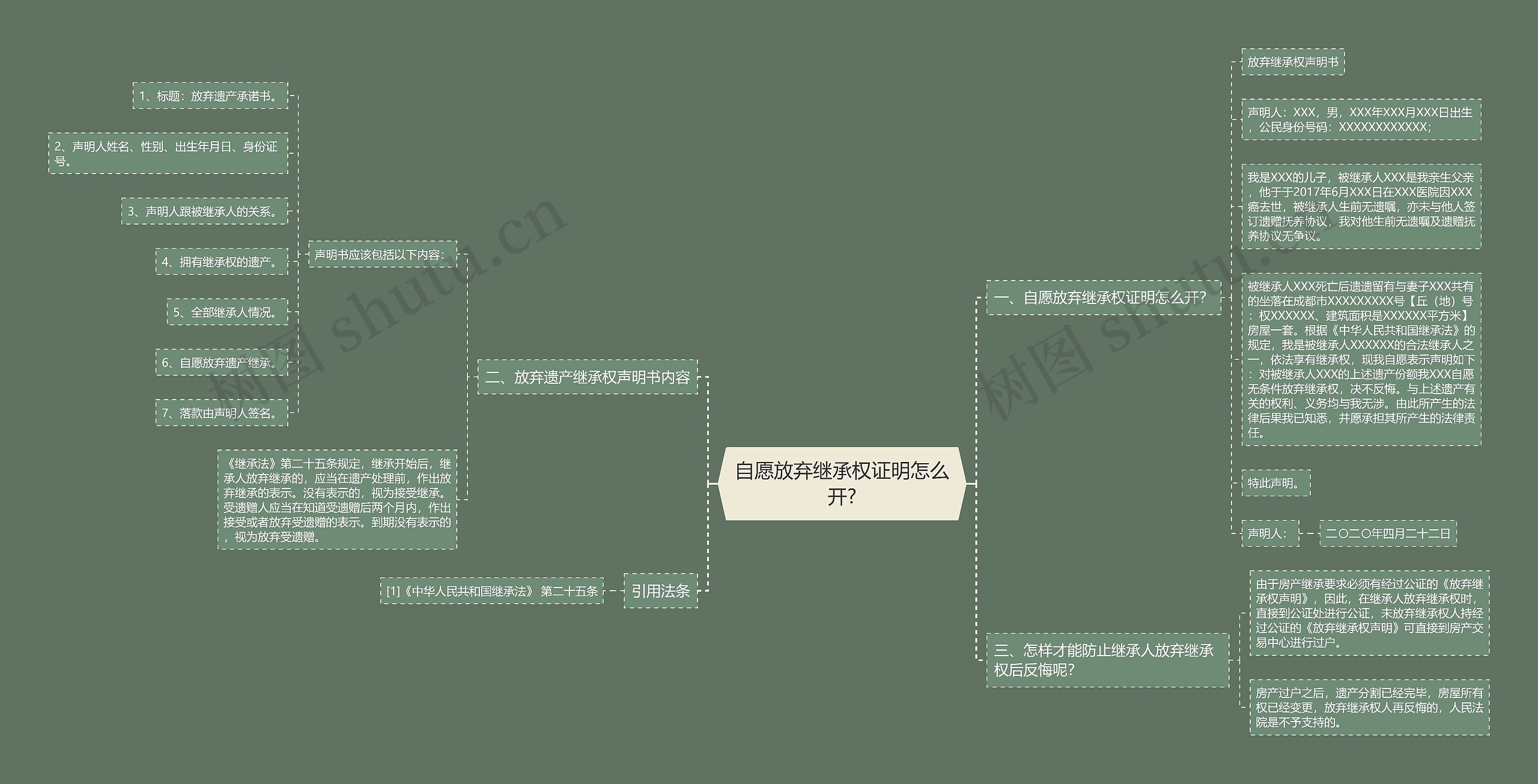 自愿放弃继承权证明怎么开?思维导图