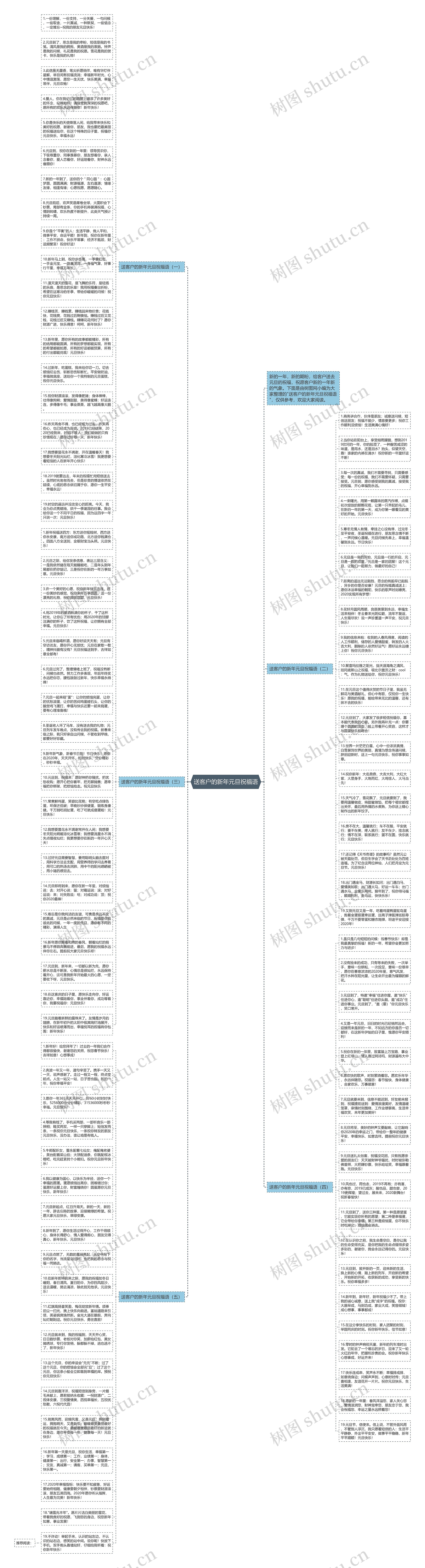 送客户的新年元旦祝福语思维导图