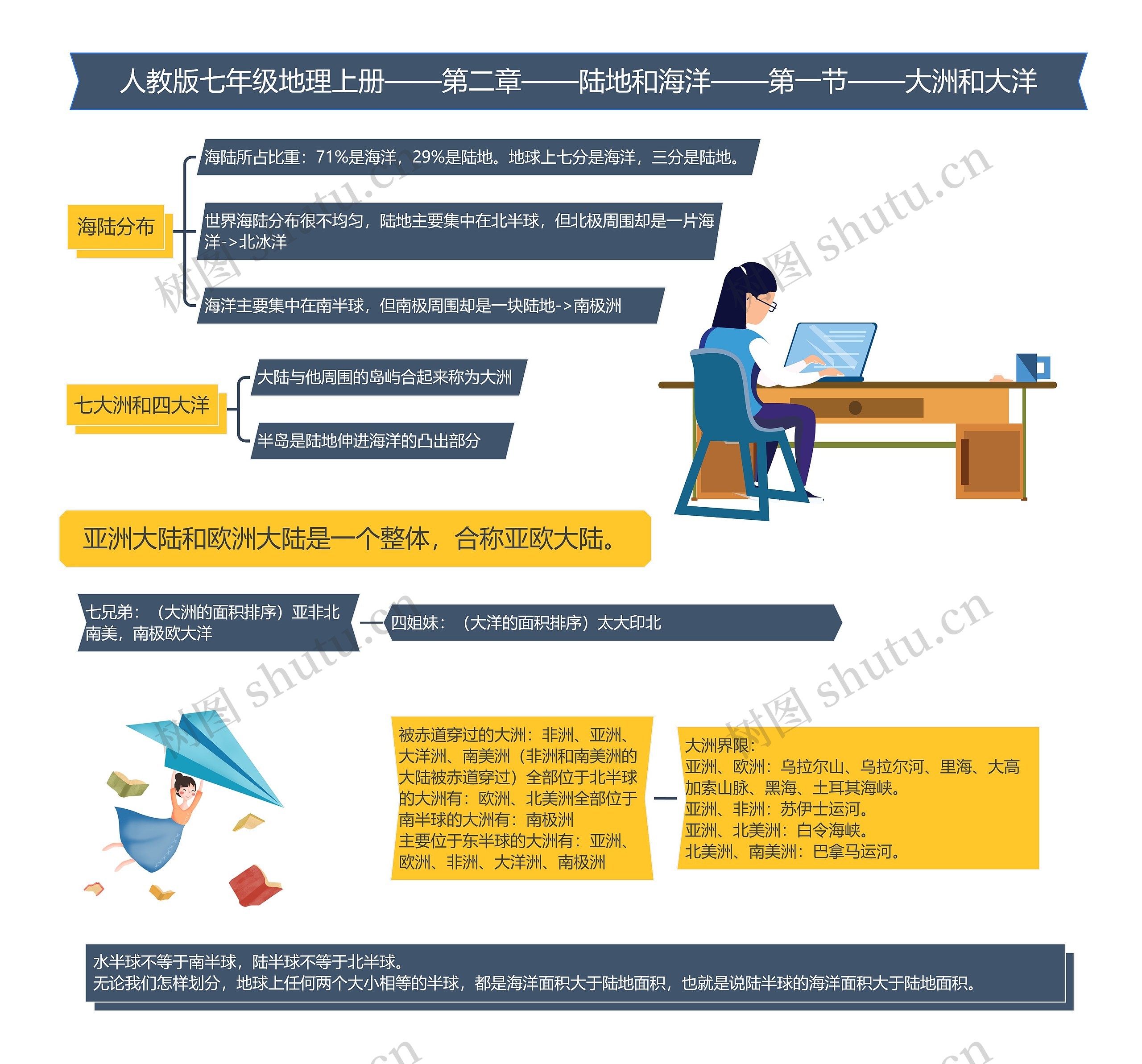 地理七年级上册大洲和大洋课堂笔记思维导图