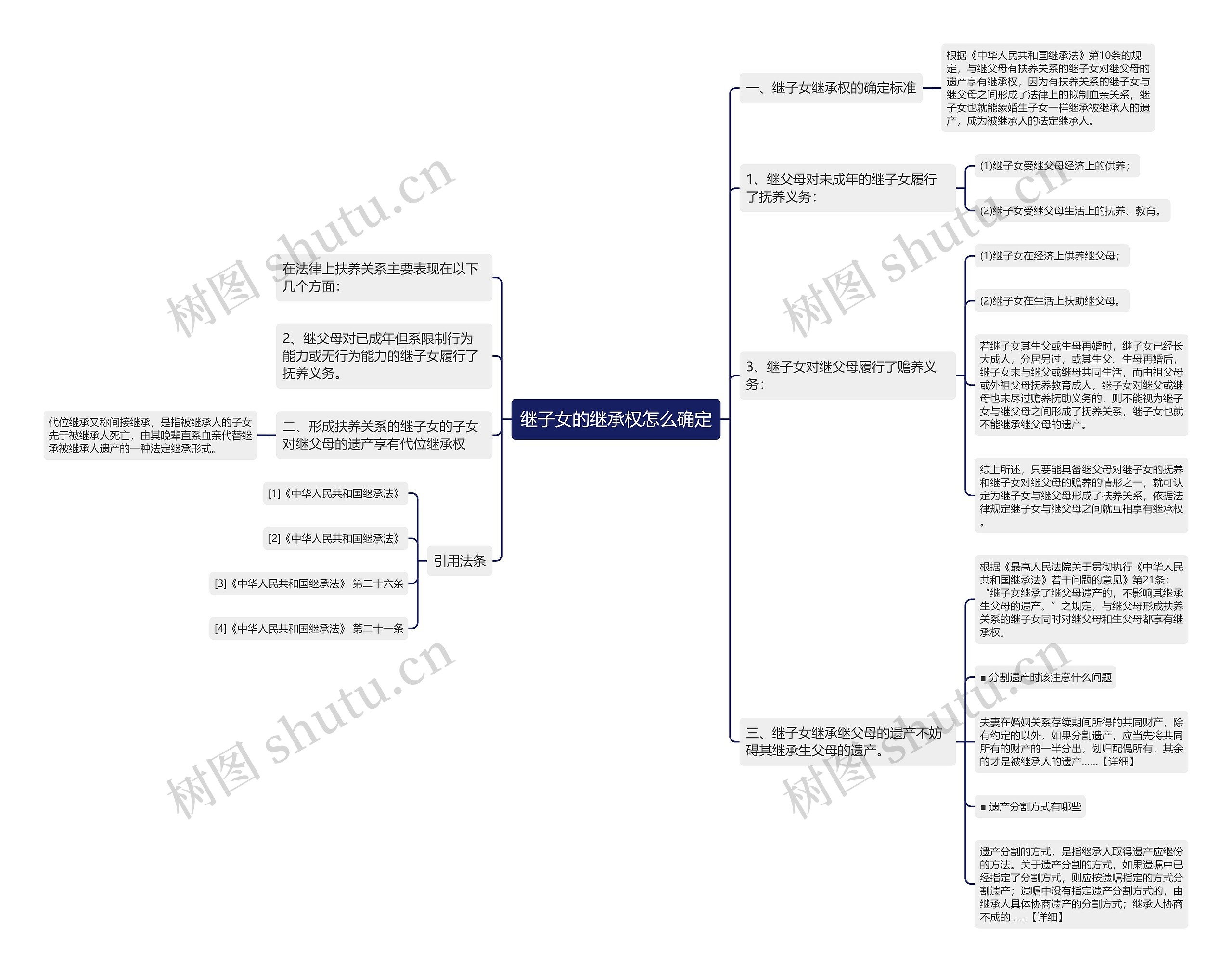 继子女的继承权怎么确定思维导图
