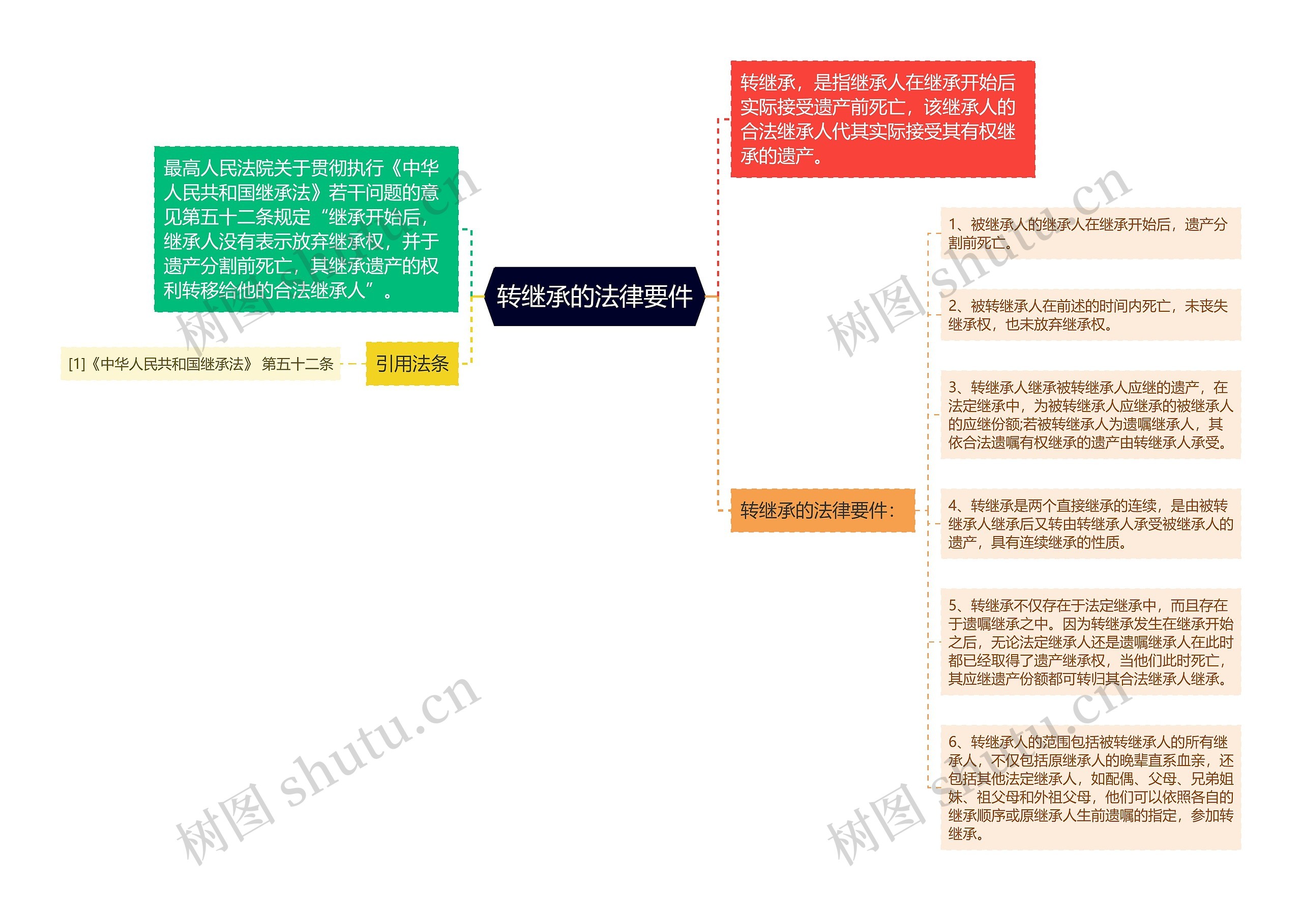 转继承的法律要件思维导图