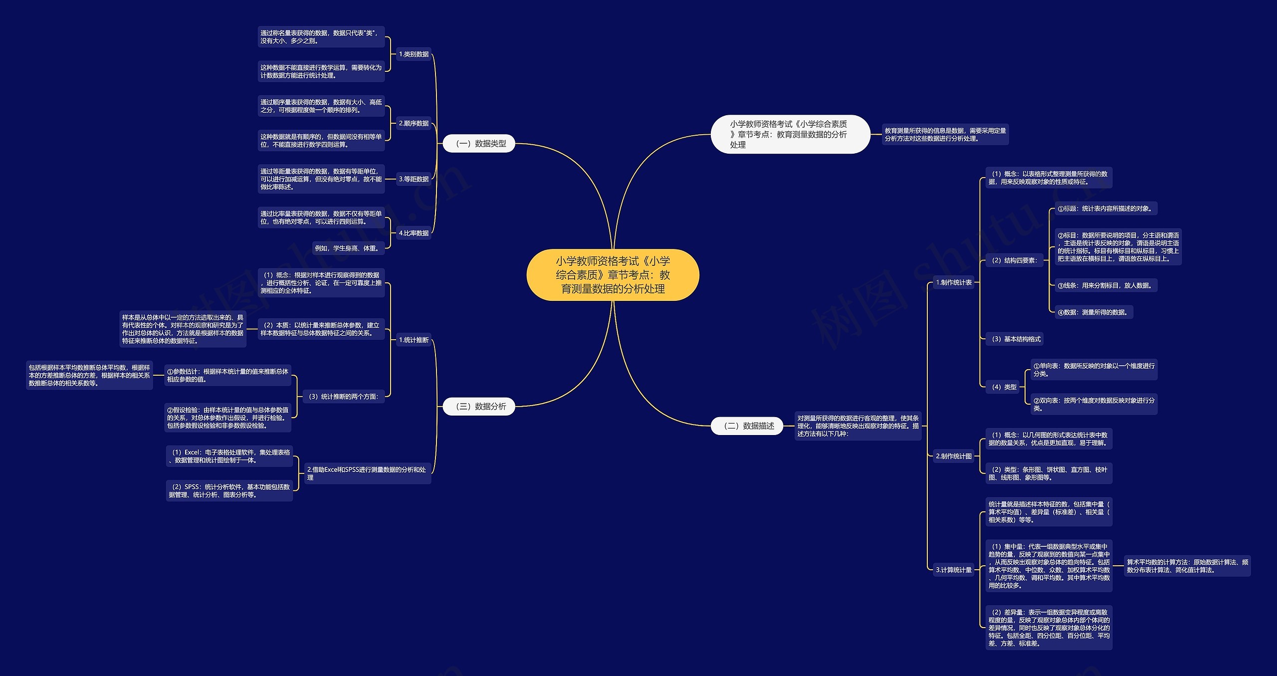 小学教师资格考试《小学综合素质》章节考点：教育测量数据的分析处理思维导图