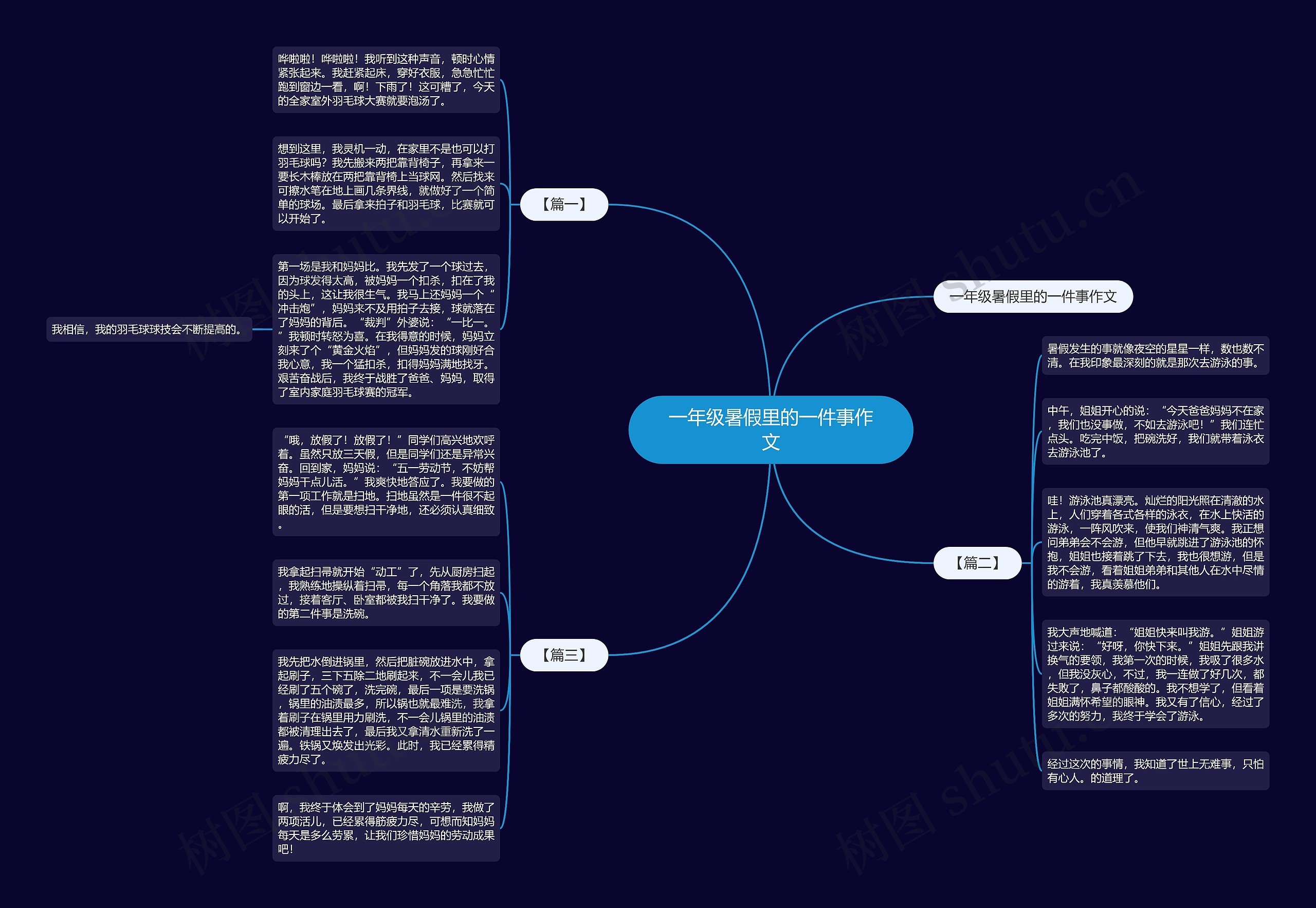 一年级暑假里的一件事作文思维导图