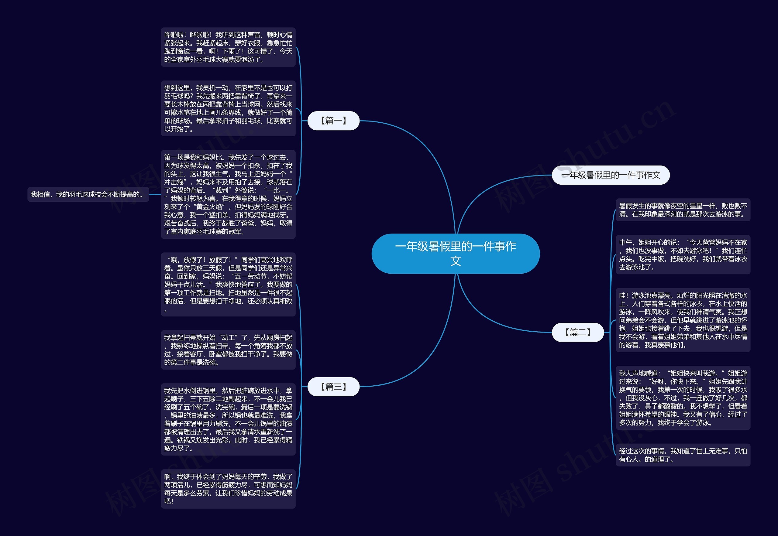 一年级暑假里的一件事作文思维导图高清图 一年级暑假里的一件事作文思维导图