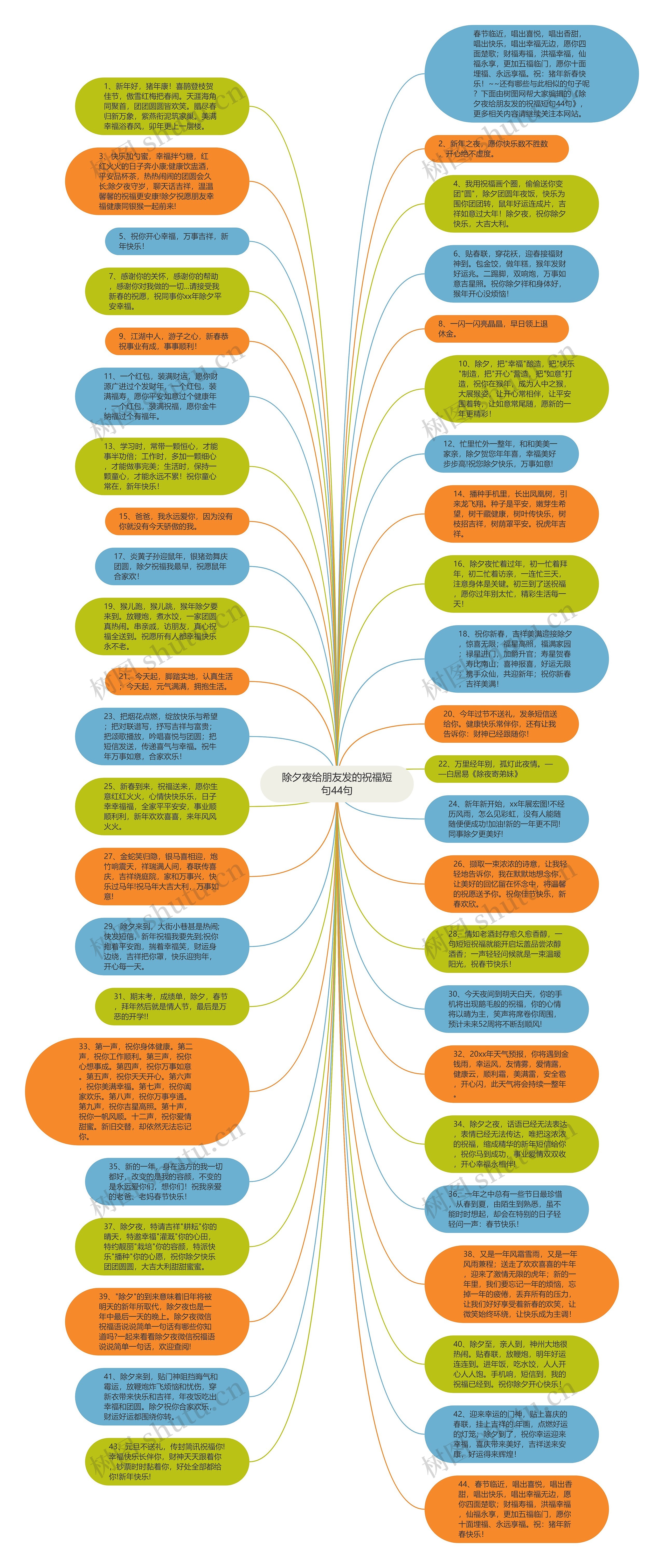 除夕夜给朋友发的祝福短句44句思维导图