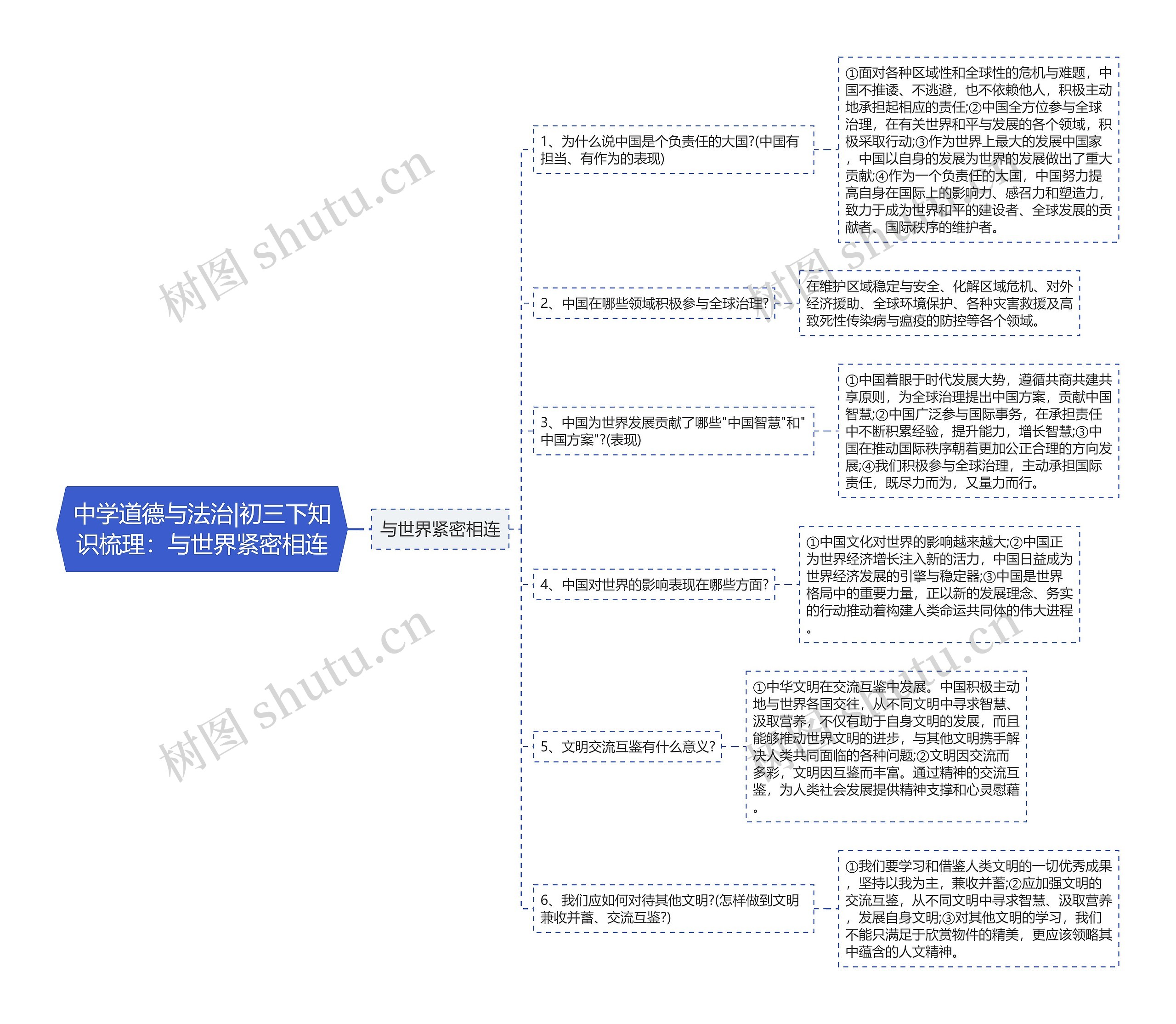 中学道德与法治|初三下知识梳理：与世界紧密相连思维导图