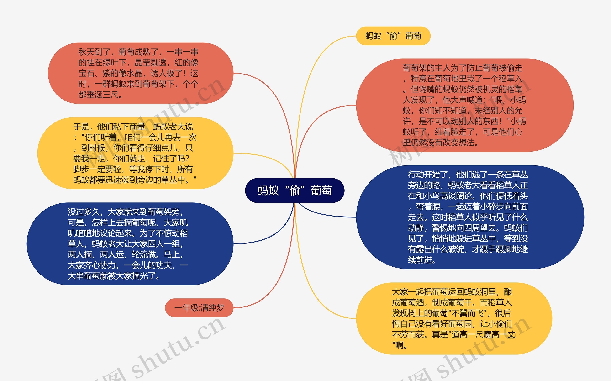 蚂蚁“偷”葡萄思维导图