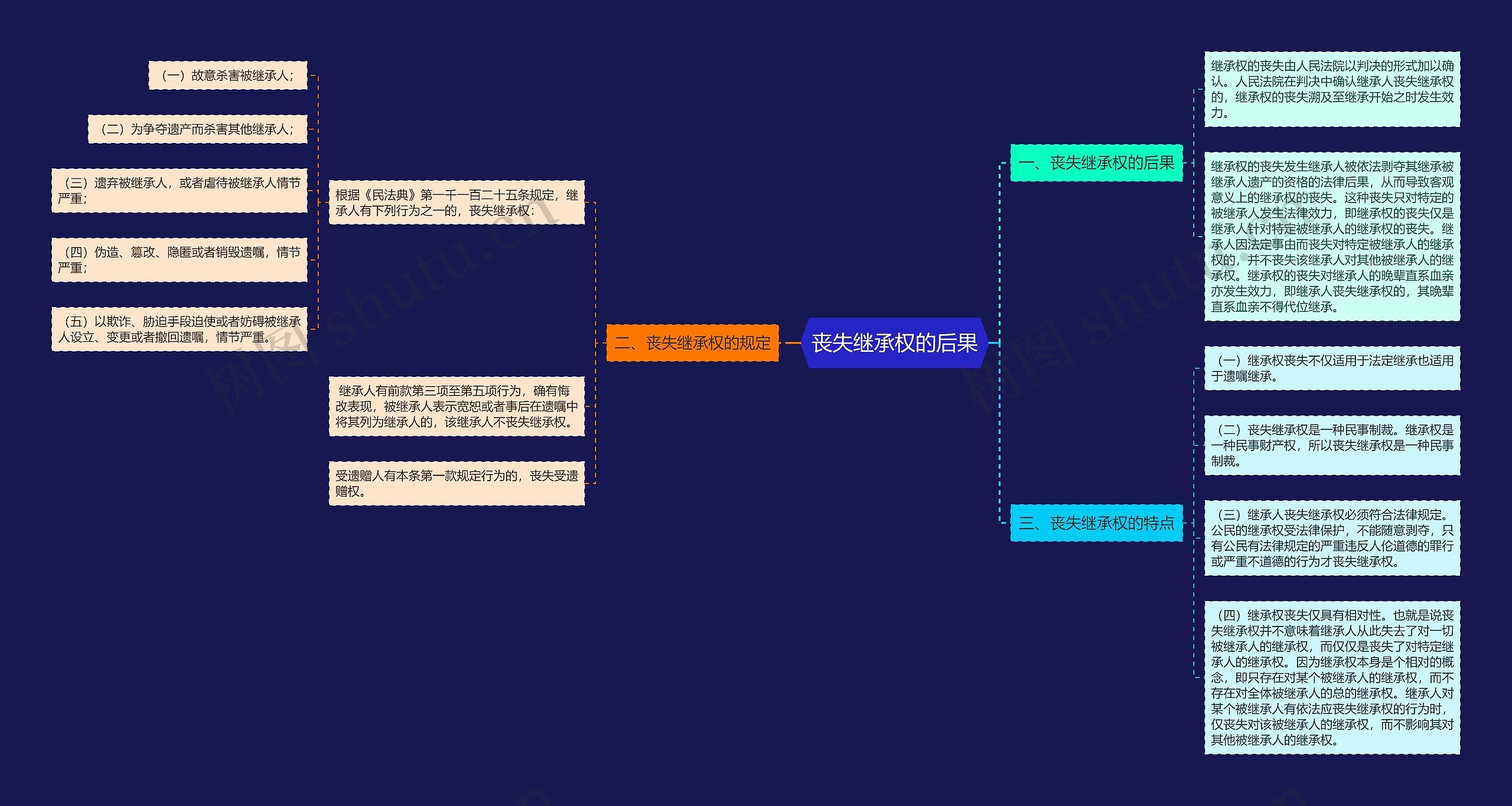 丧失继承权的后果思维导图