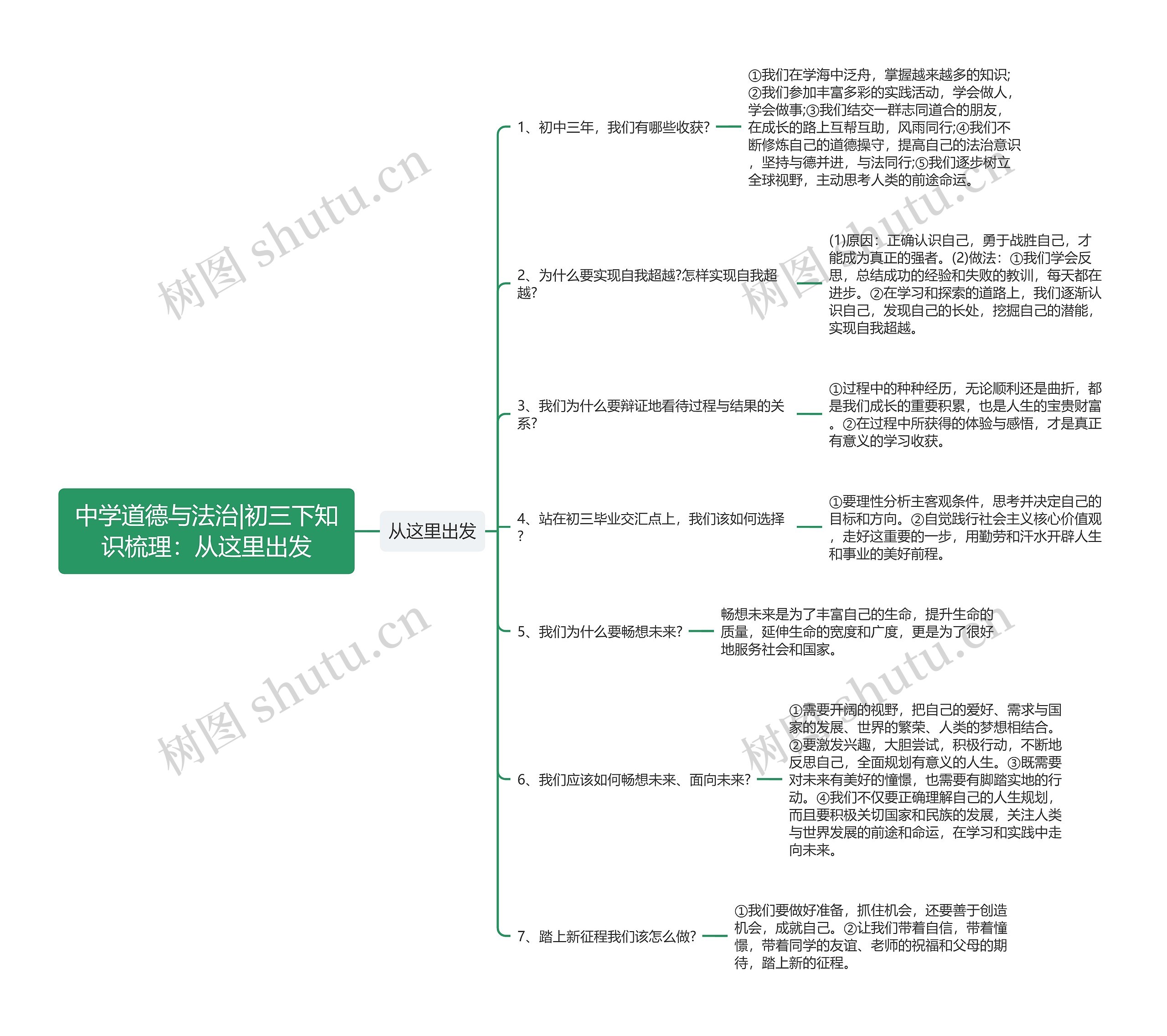 中学道德与法治|初三下知识梳理：从这里出发