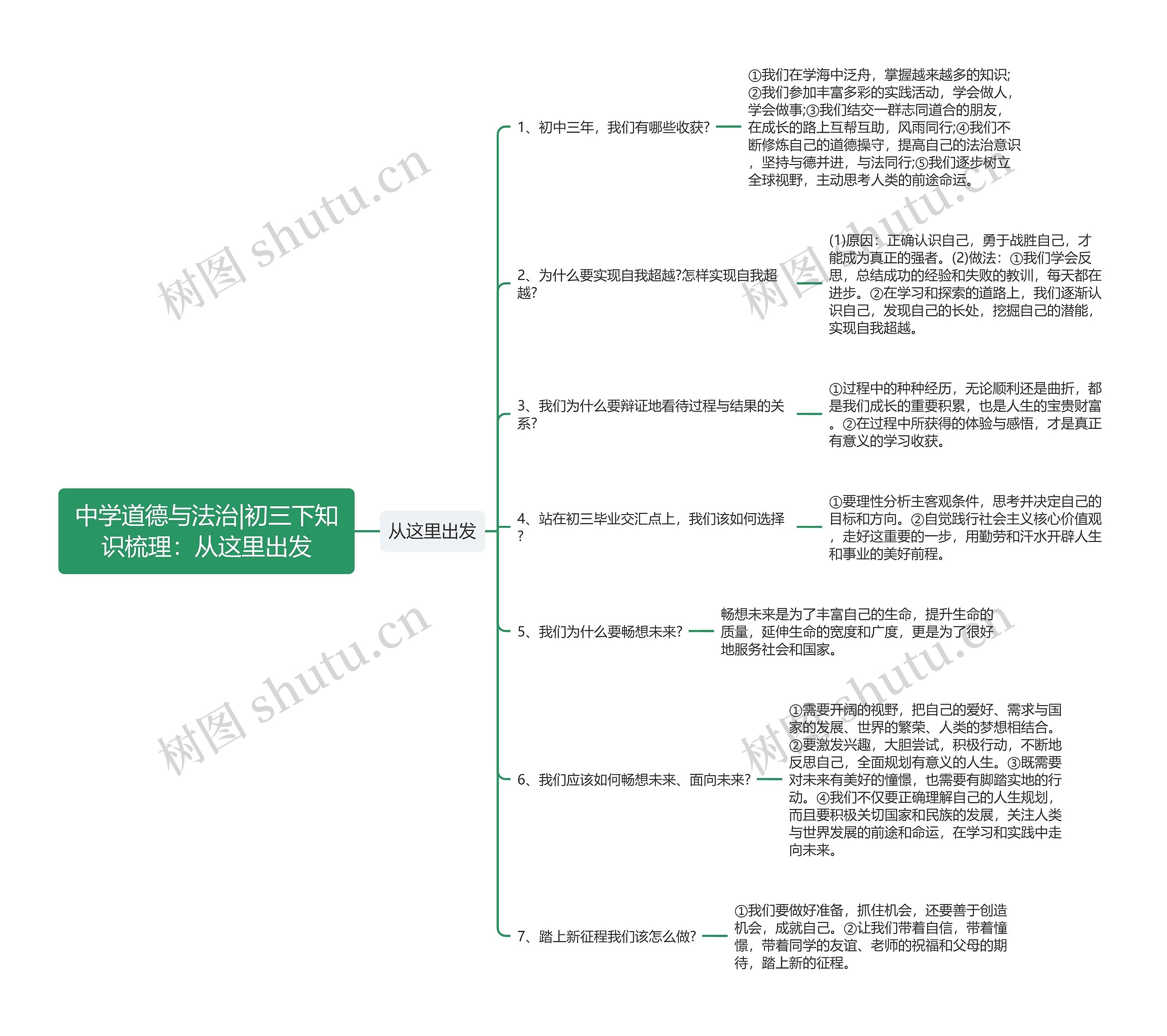 中学道德与法治|初三下知识梳理：从这里出发