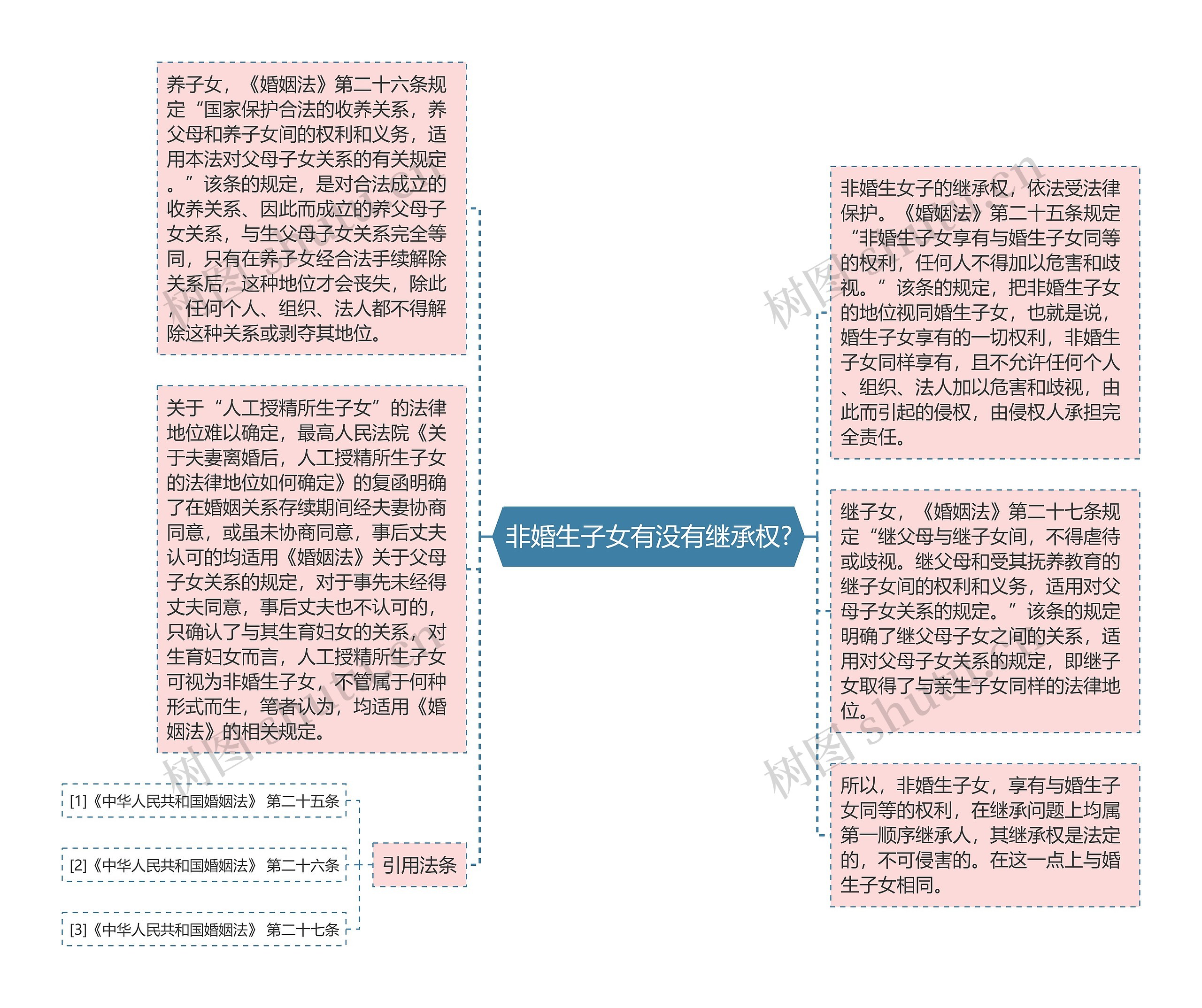 非婚生子女有没有继承权?思维导图