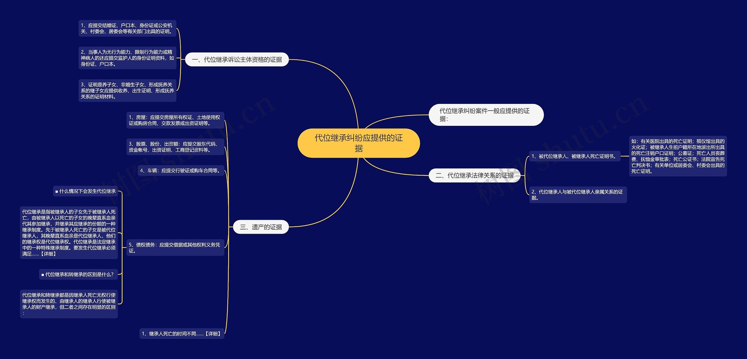 代位继承纠纷应提供的证据思维导图