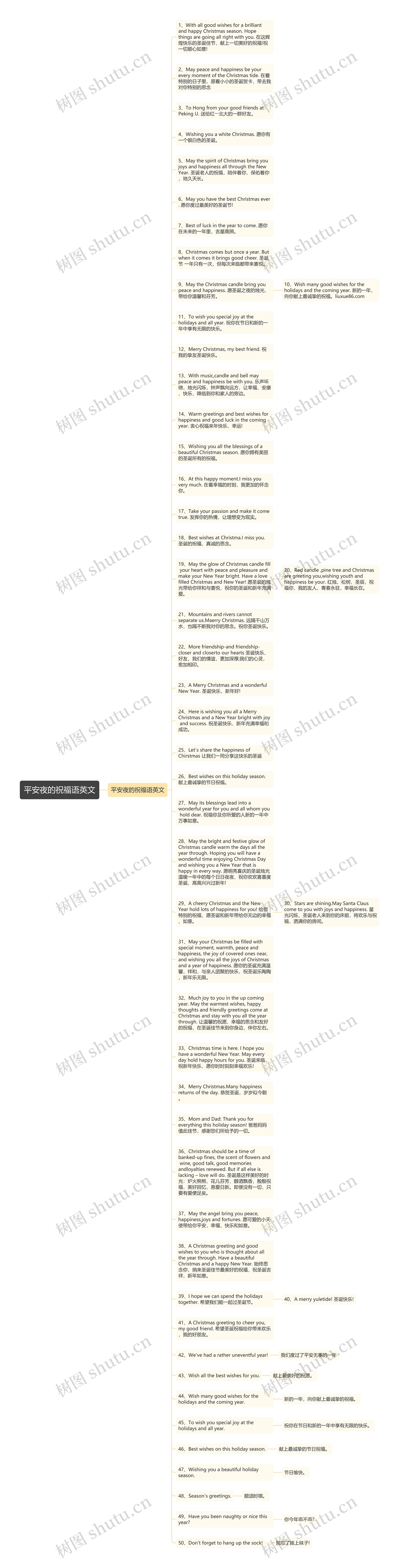 平安夜的祝福语英文思维导图