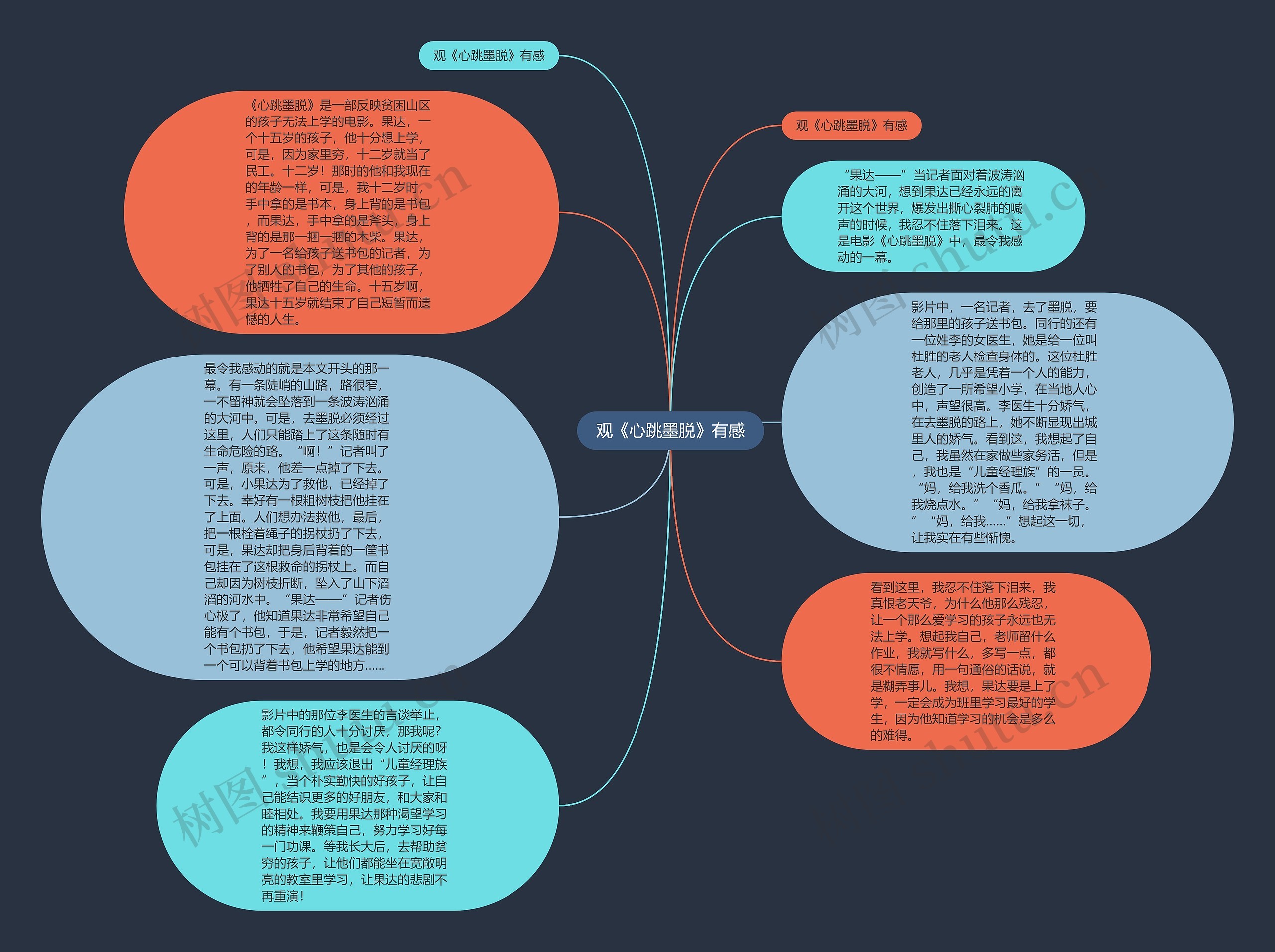 观《心跳墨脱》有感思维导图