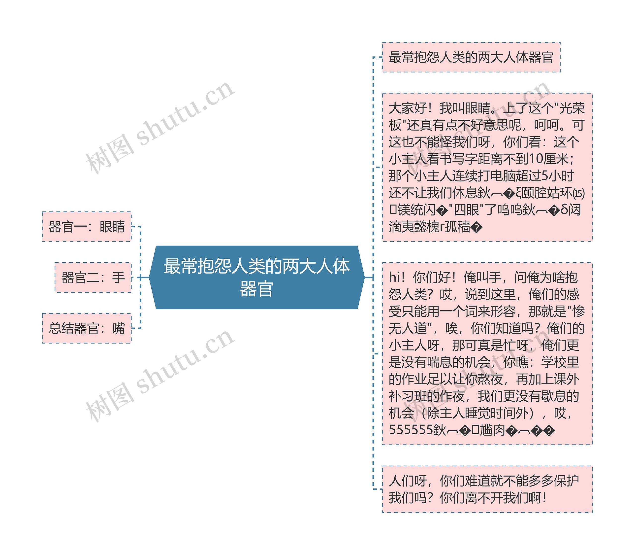 最常抱怨人类的两大人体器官思维导图高清图 最常抱怨人类的两大人体器官思维导图