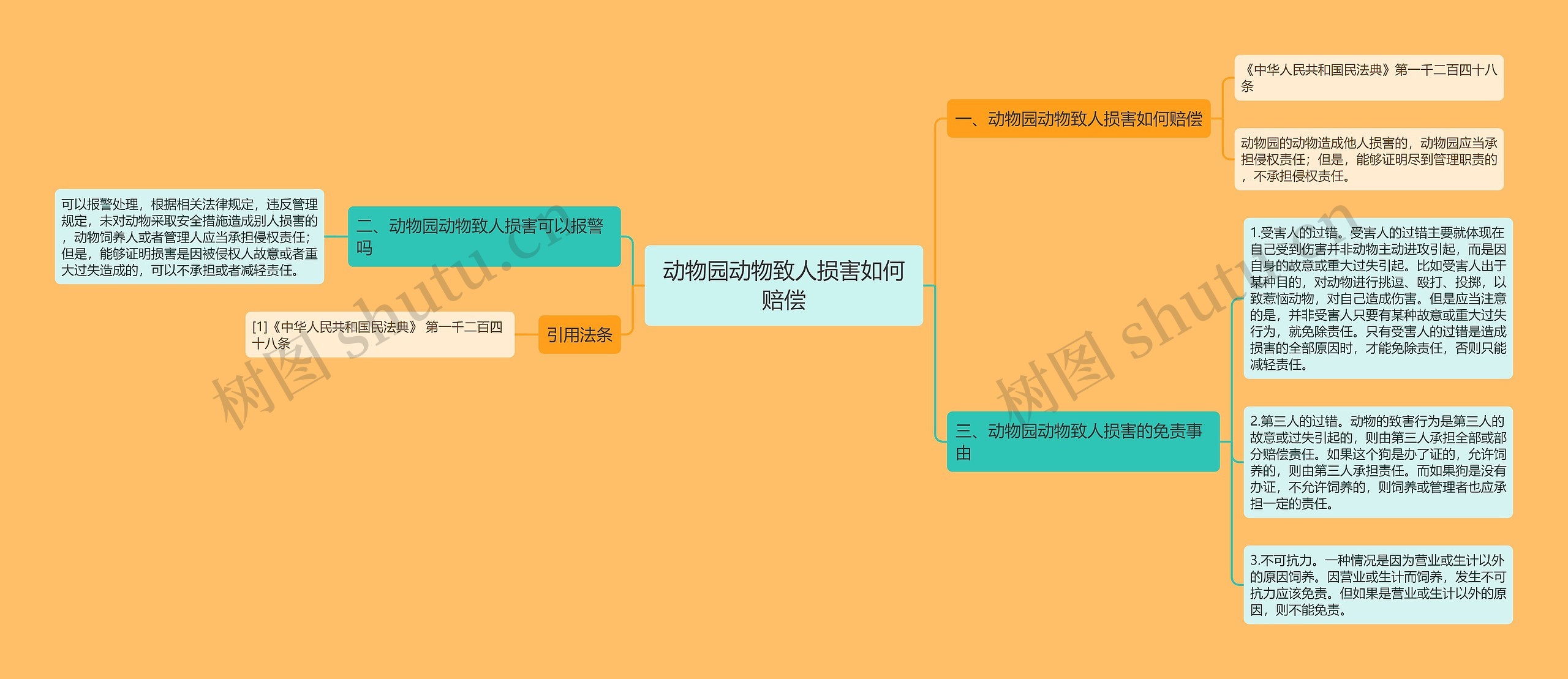 动物园动物致人损害如何赔偿思维导图