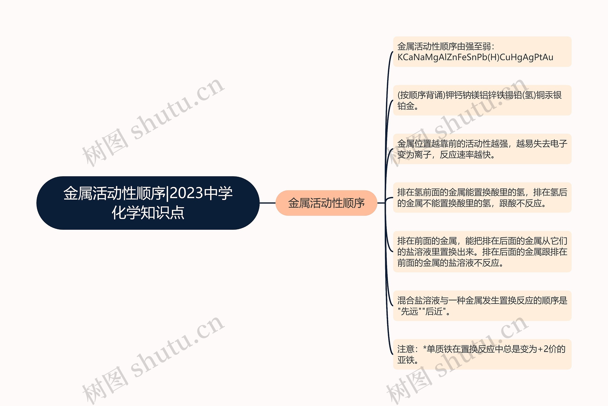 金属活动性顺序|2023中学化学知识点思维导图