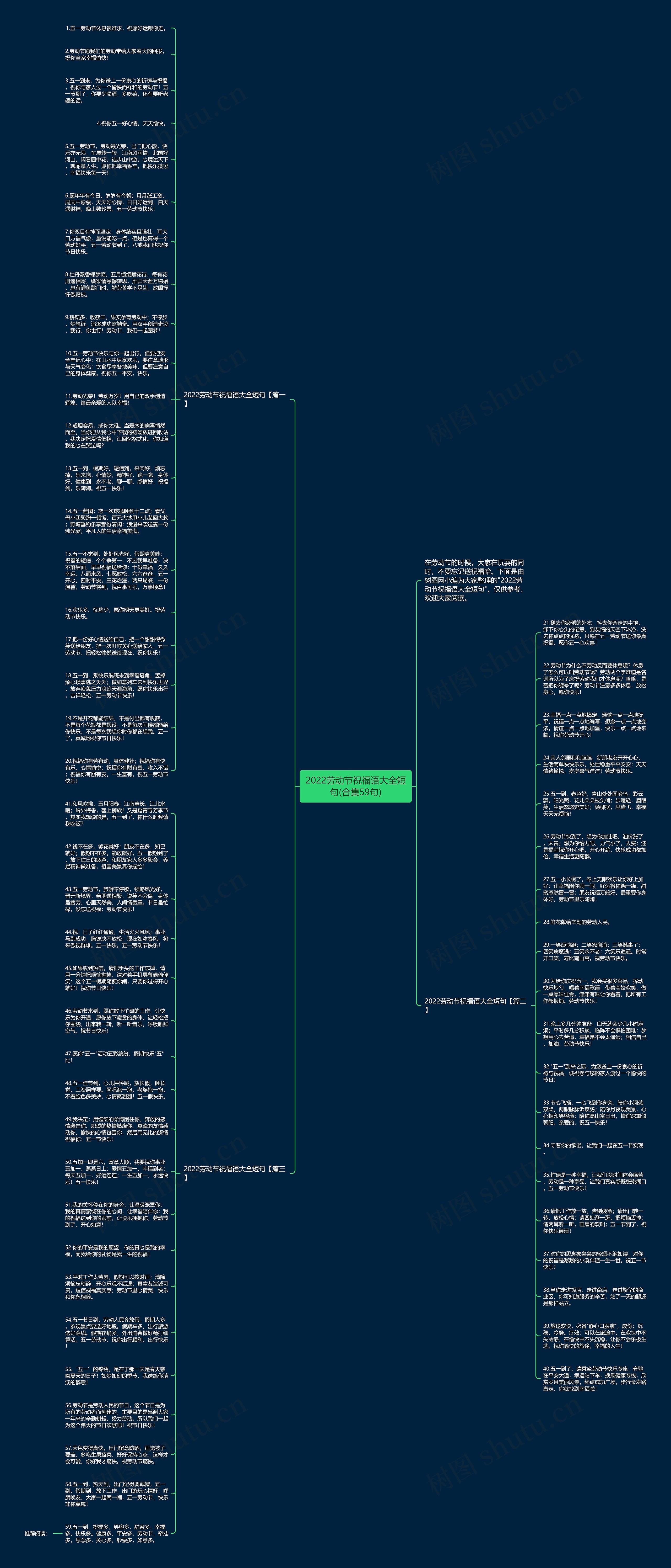 2022劳动节祝福语大全短句(合集59句)思维导图