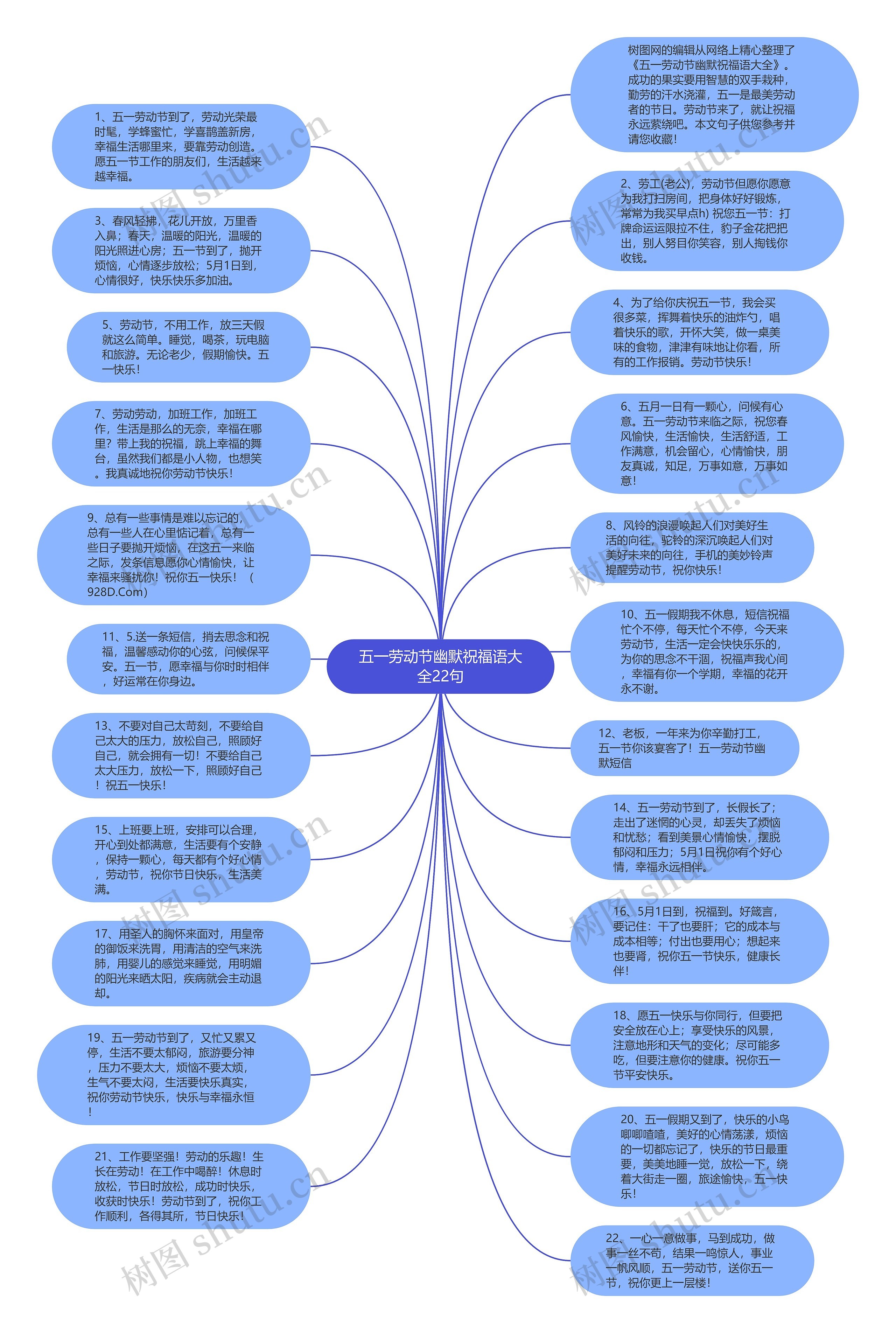 五一劳动节幽默祝福语大全22句思维导图