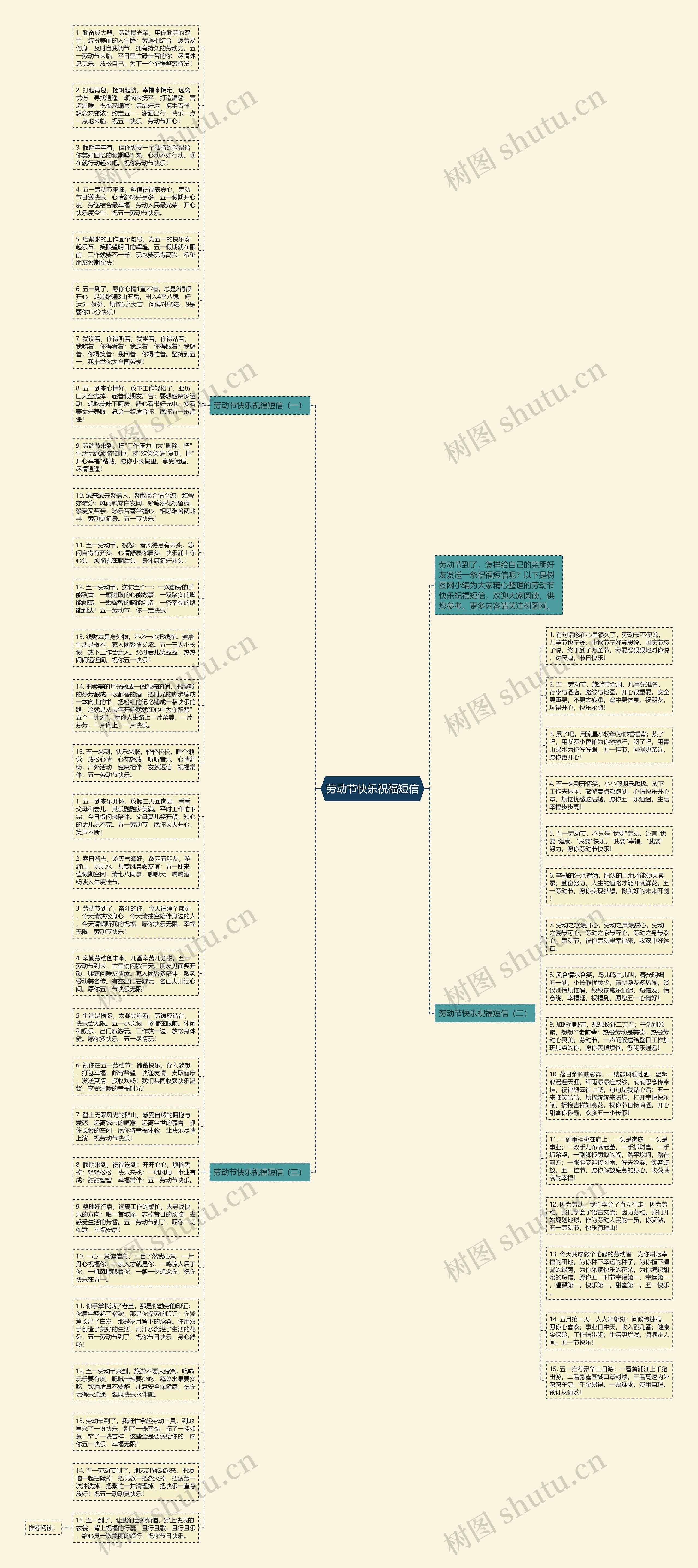 劳动节快乐祝福短信思维导图