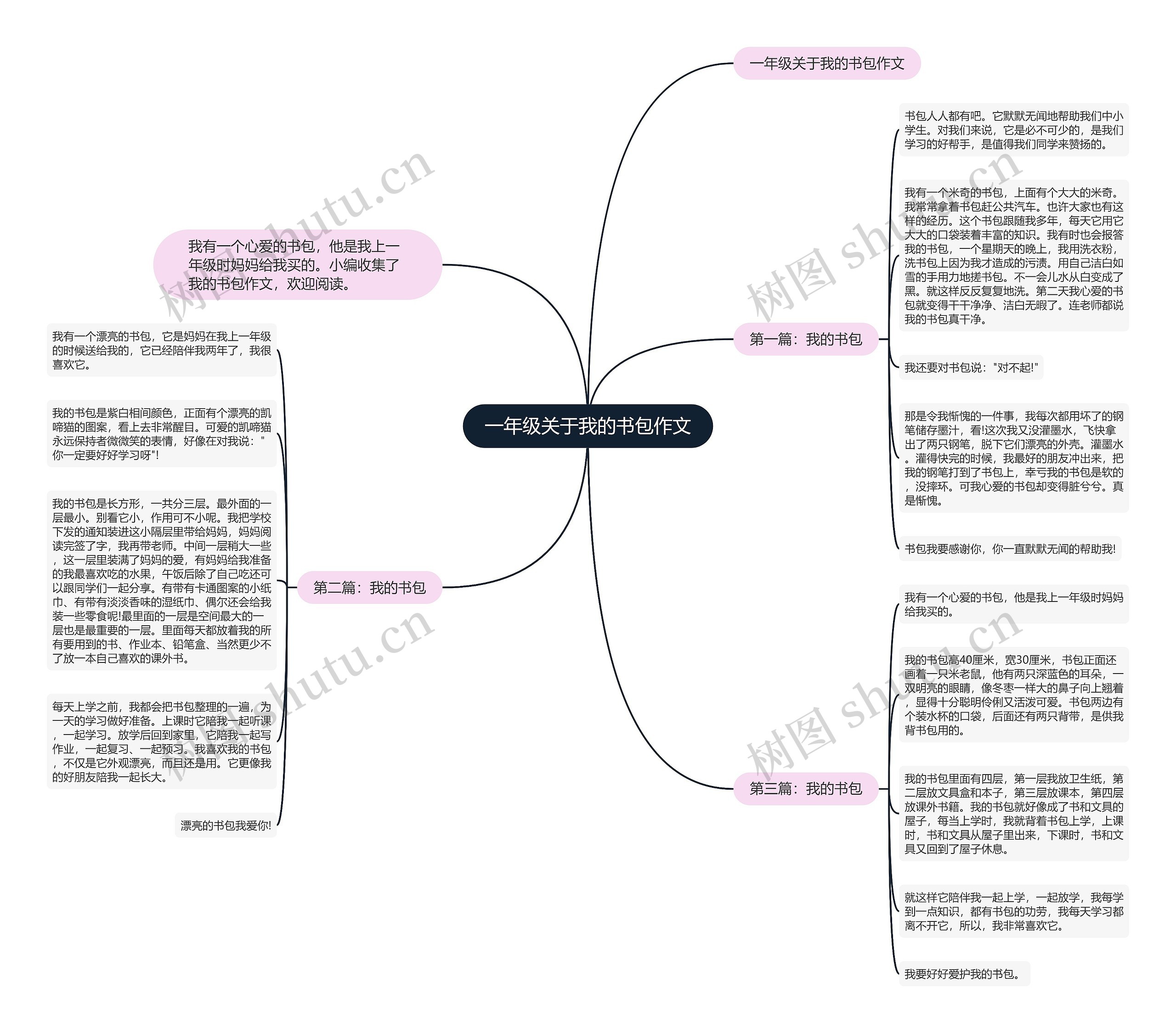 一年级关于我的书包作文思维导图