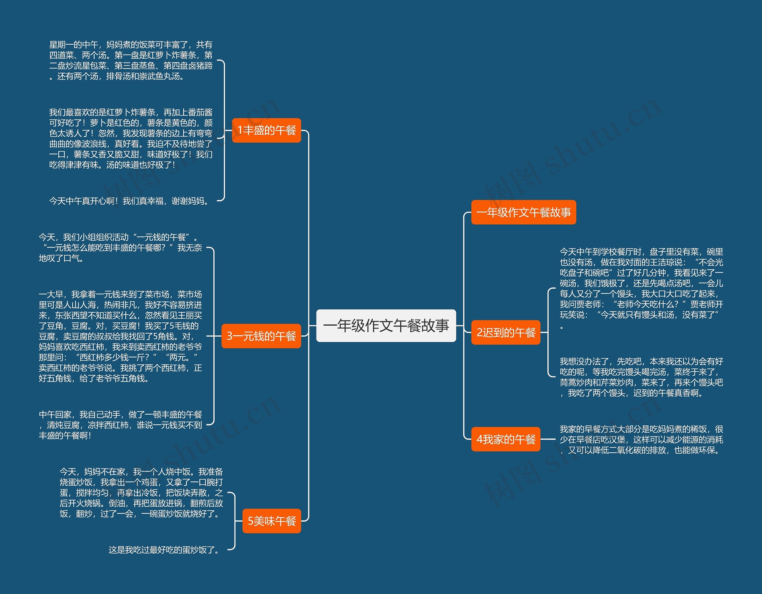 一年级作文午餐故事思维导图