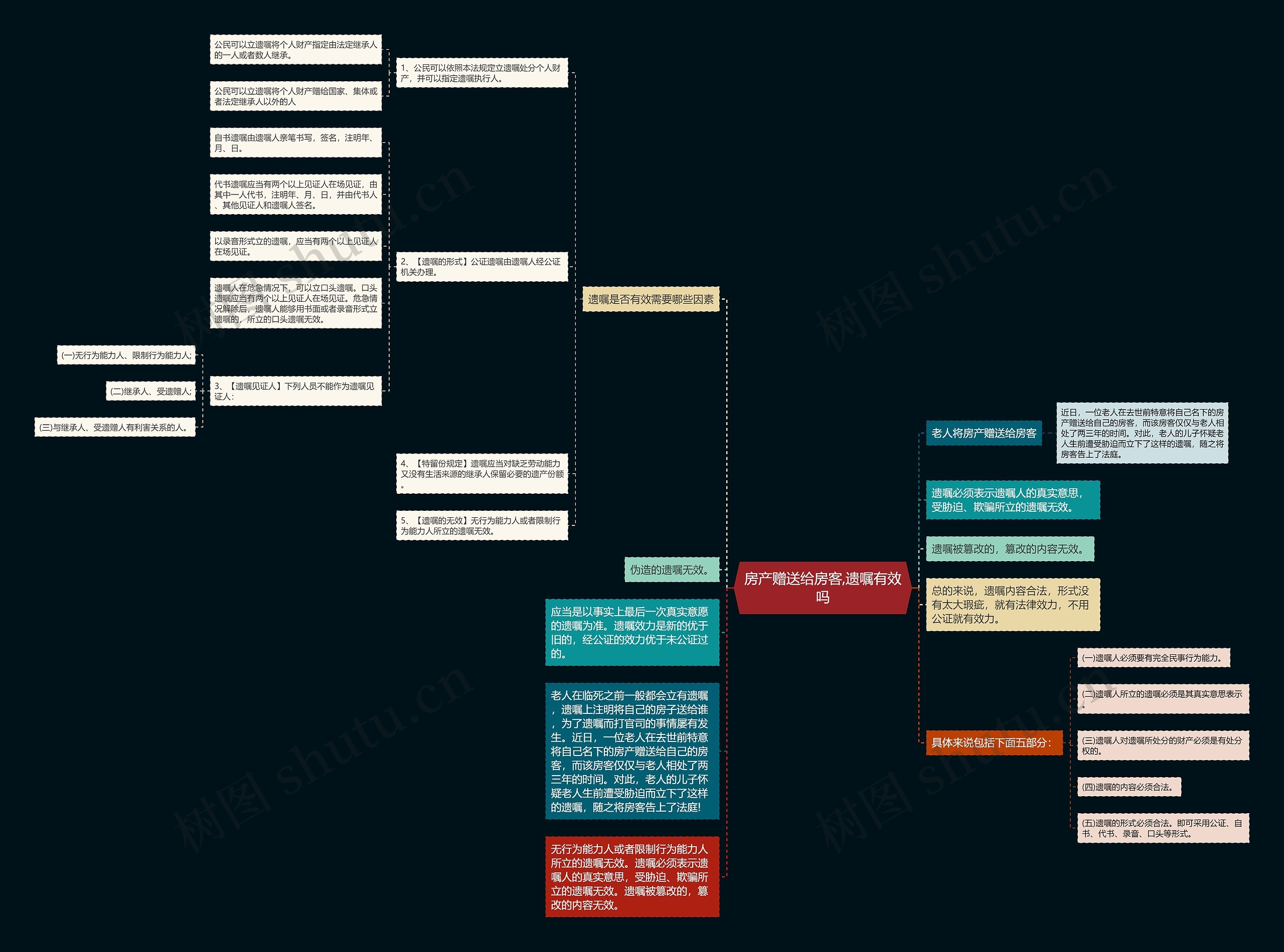 房产赠送给房客,遗嘱有效吗思维导图