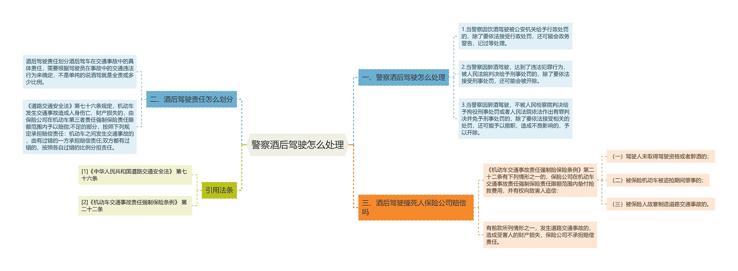 警察酒后驾驶怎么处理思维导图