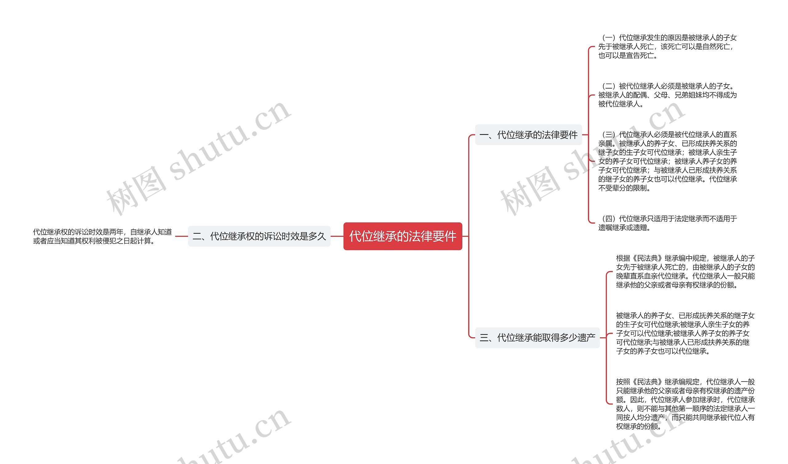 代位继承的法律要件思维导图