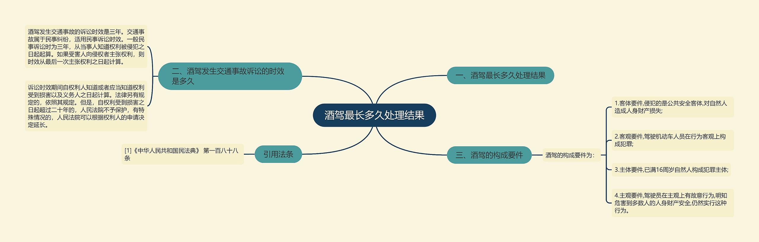 酒驾最长多久处理结果思维导图