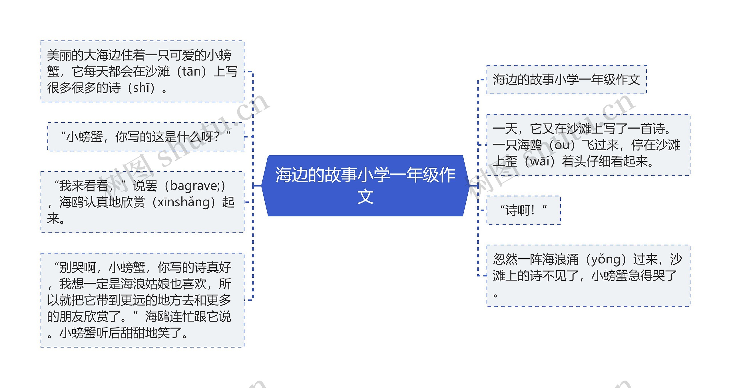 海边的故事小学一年级作文思维导图高清图 海边的故事小学一年级作文思维导图