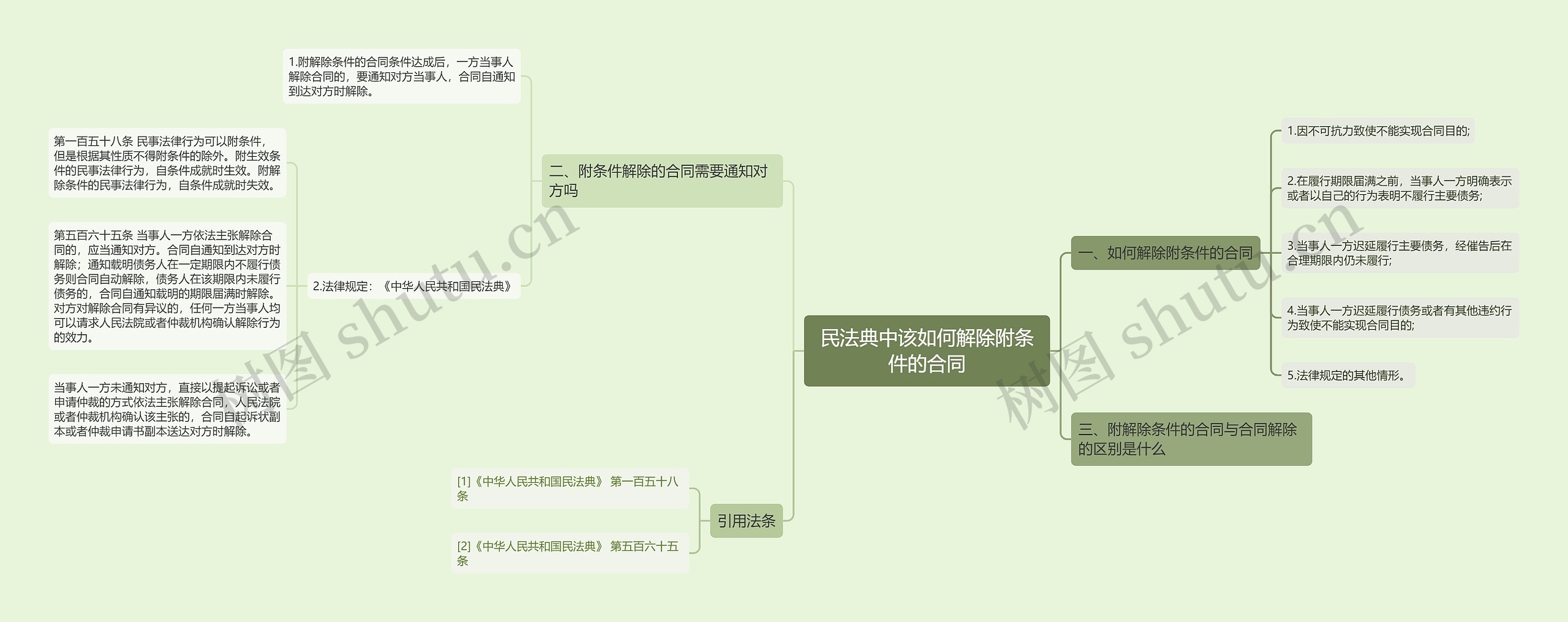 民法典中该如何解除附条件的合同思维导图