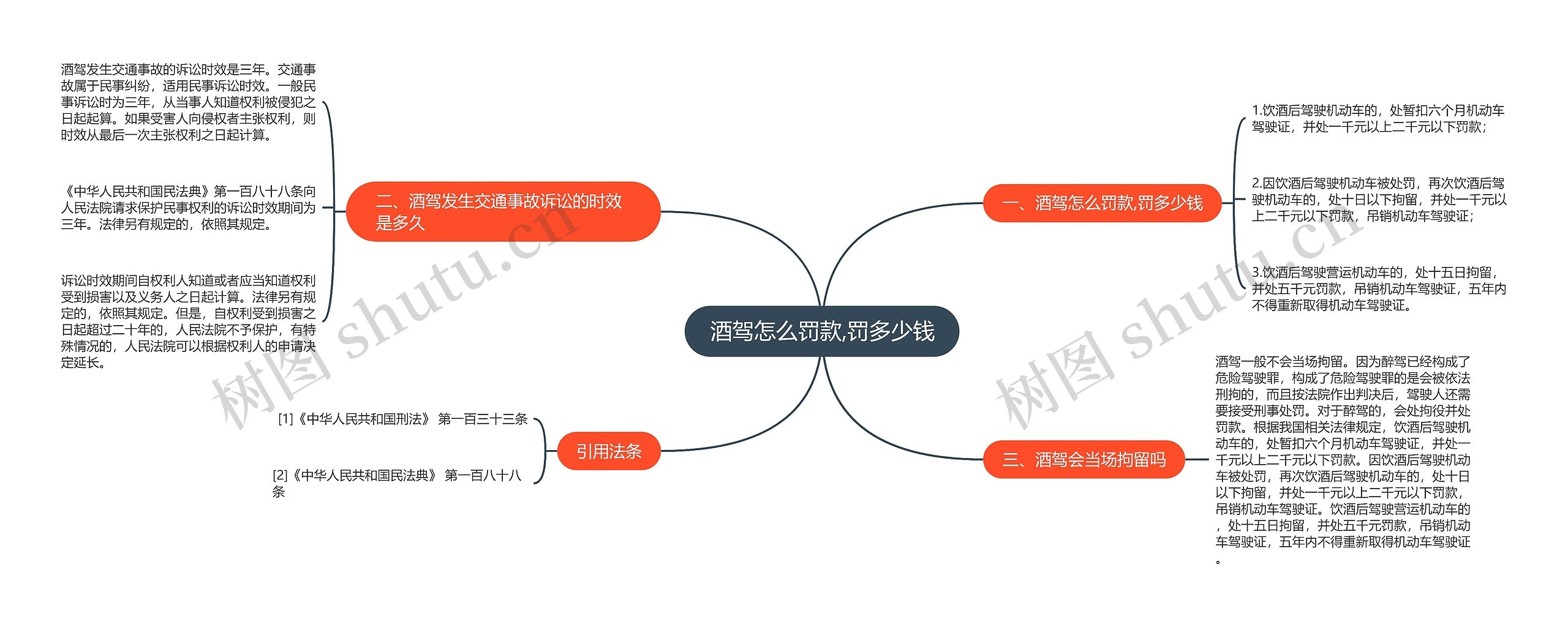 酒驾怎么罚款,罚多少钱思维导图