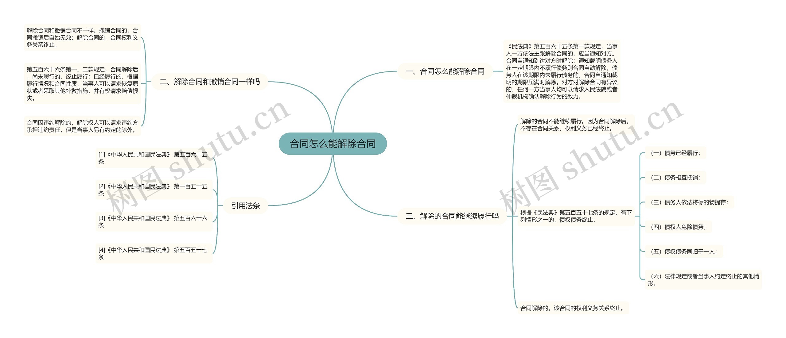 合同怎么能解除合同思维导图